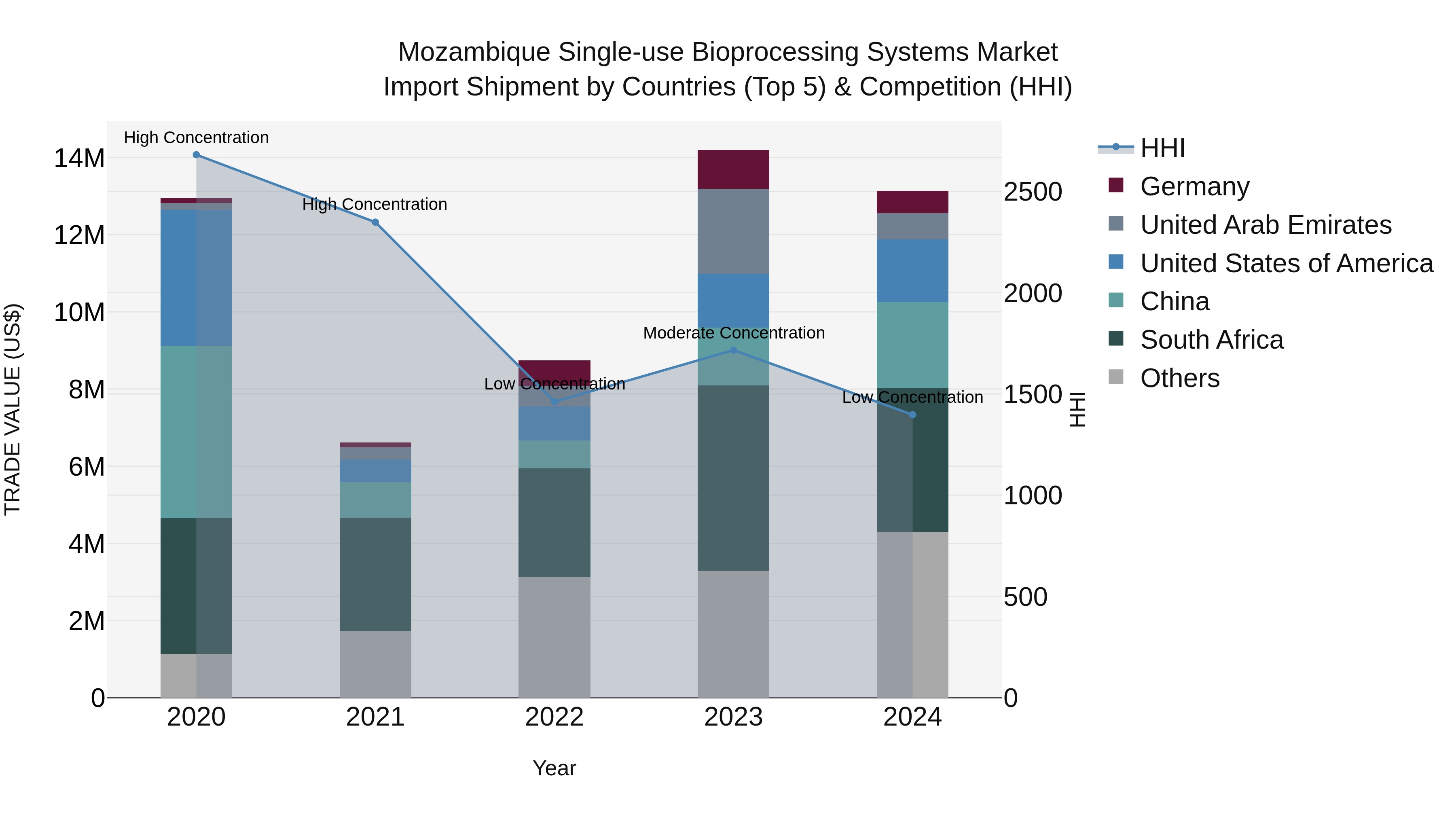 Mozambique Single-use Bioprocessing Systems Market: Top 5 Importing Countries and Market Competition (HHI) Analysis