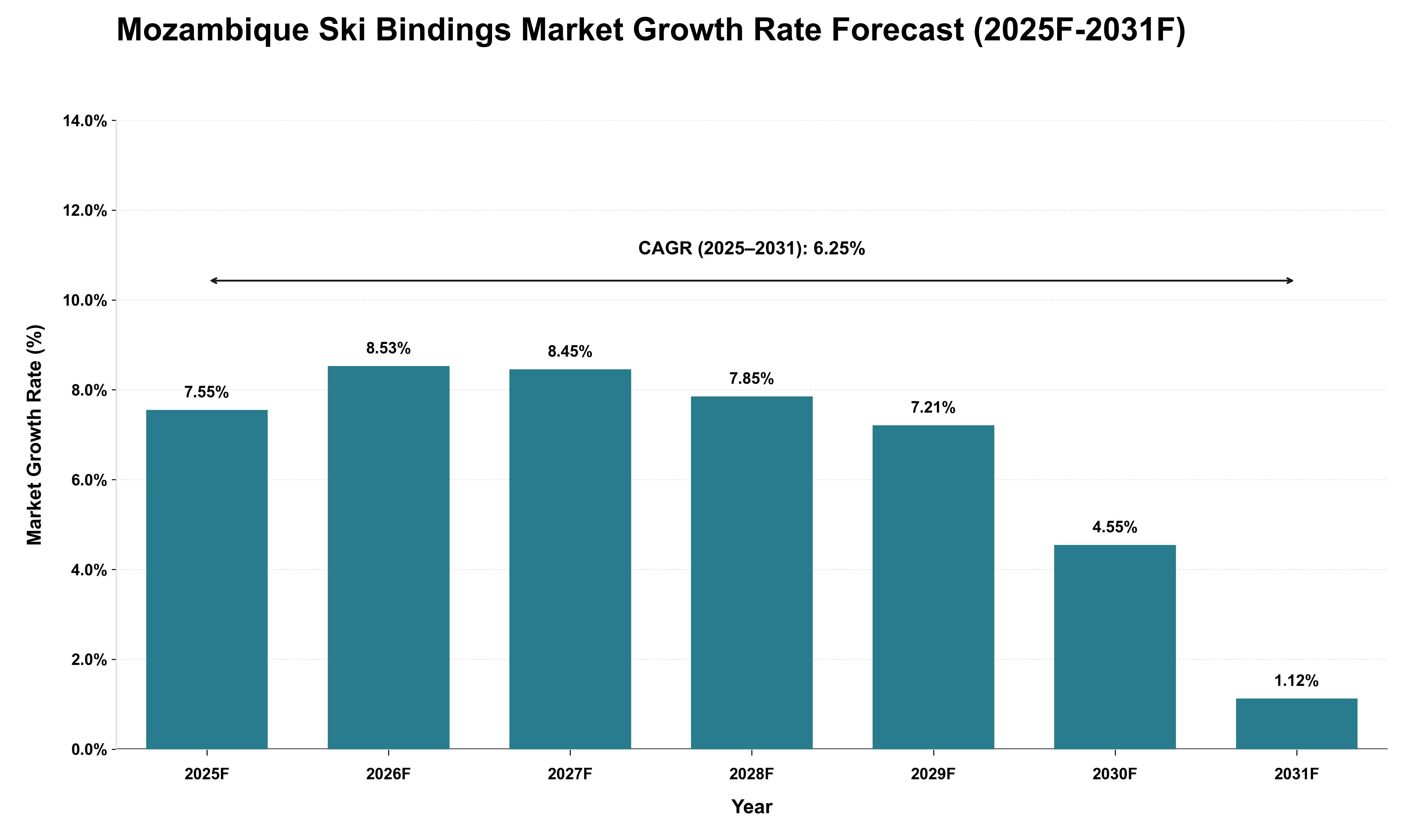 Mozambique Ski Bindings Market Growth Rate Analysis (2025 - 2031)