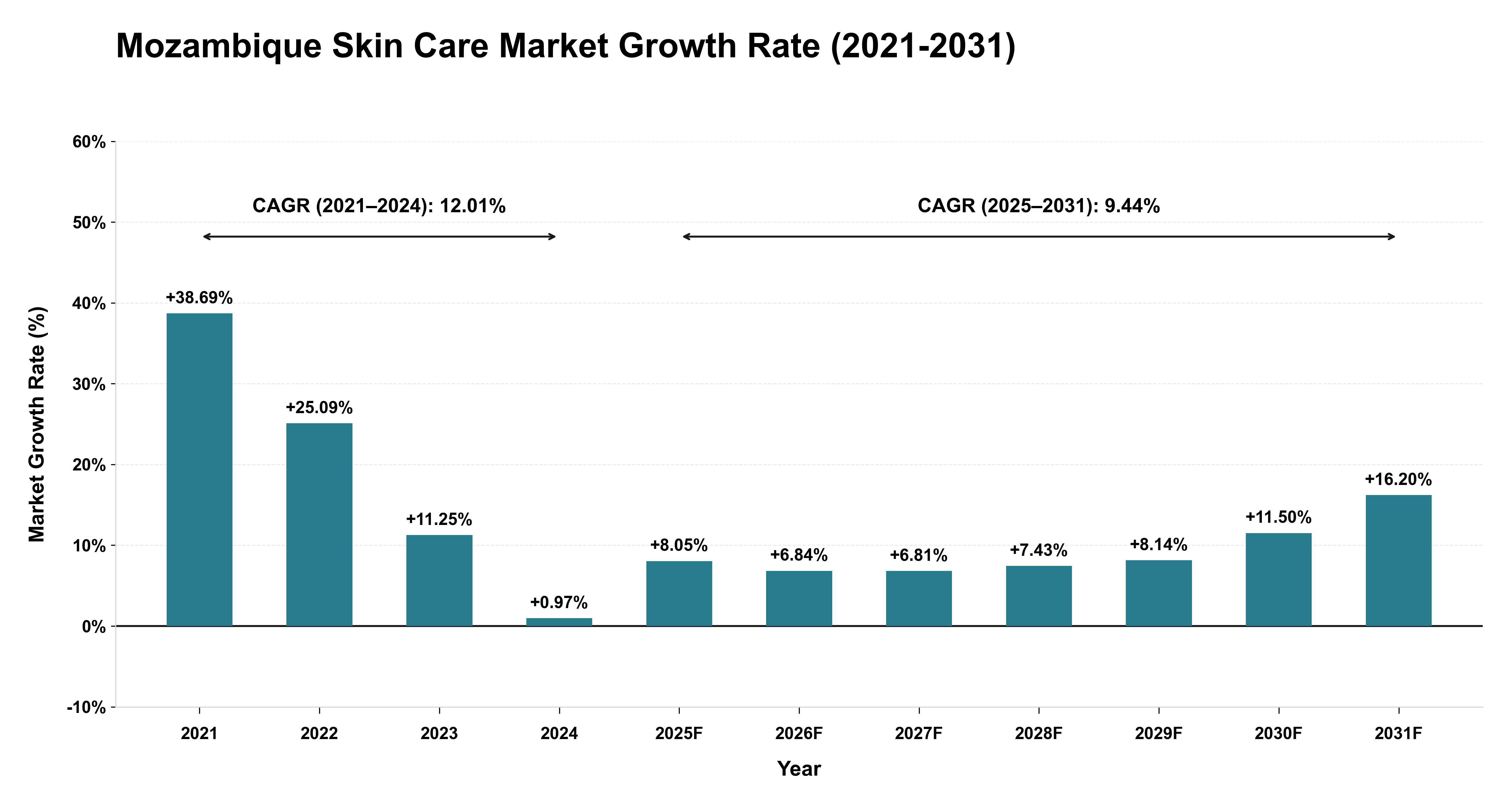 Mozambique Skin Care Market Growth Rate Analysis (2021-2031)