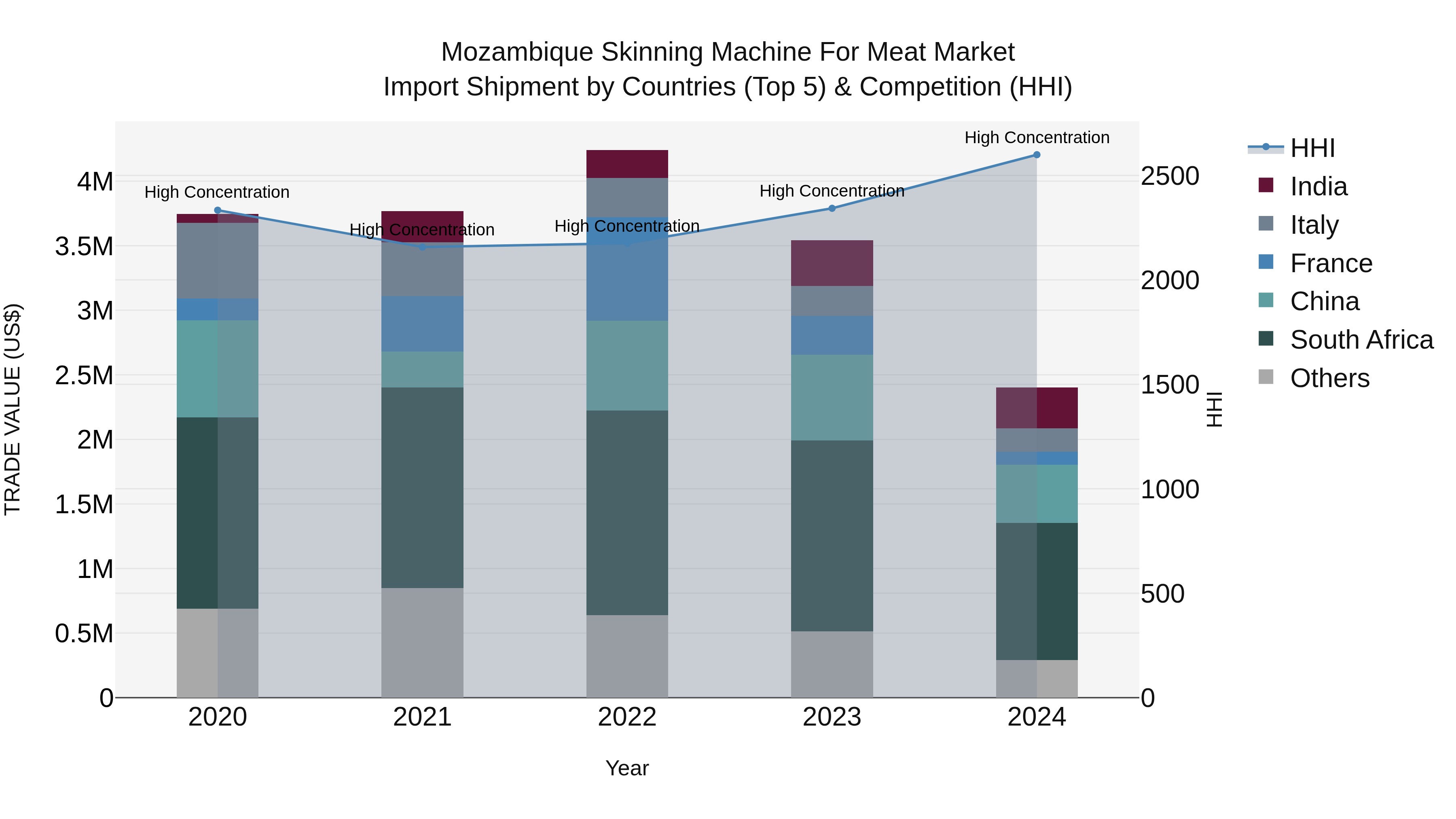 Mozambique Skinning Machine for Meat Market: Top 5 Importing Countries and Market Competition (HHI) Analysis