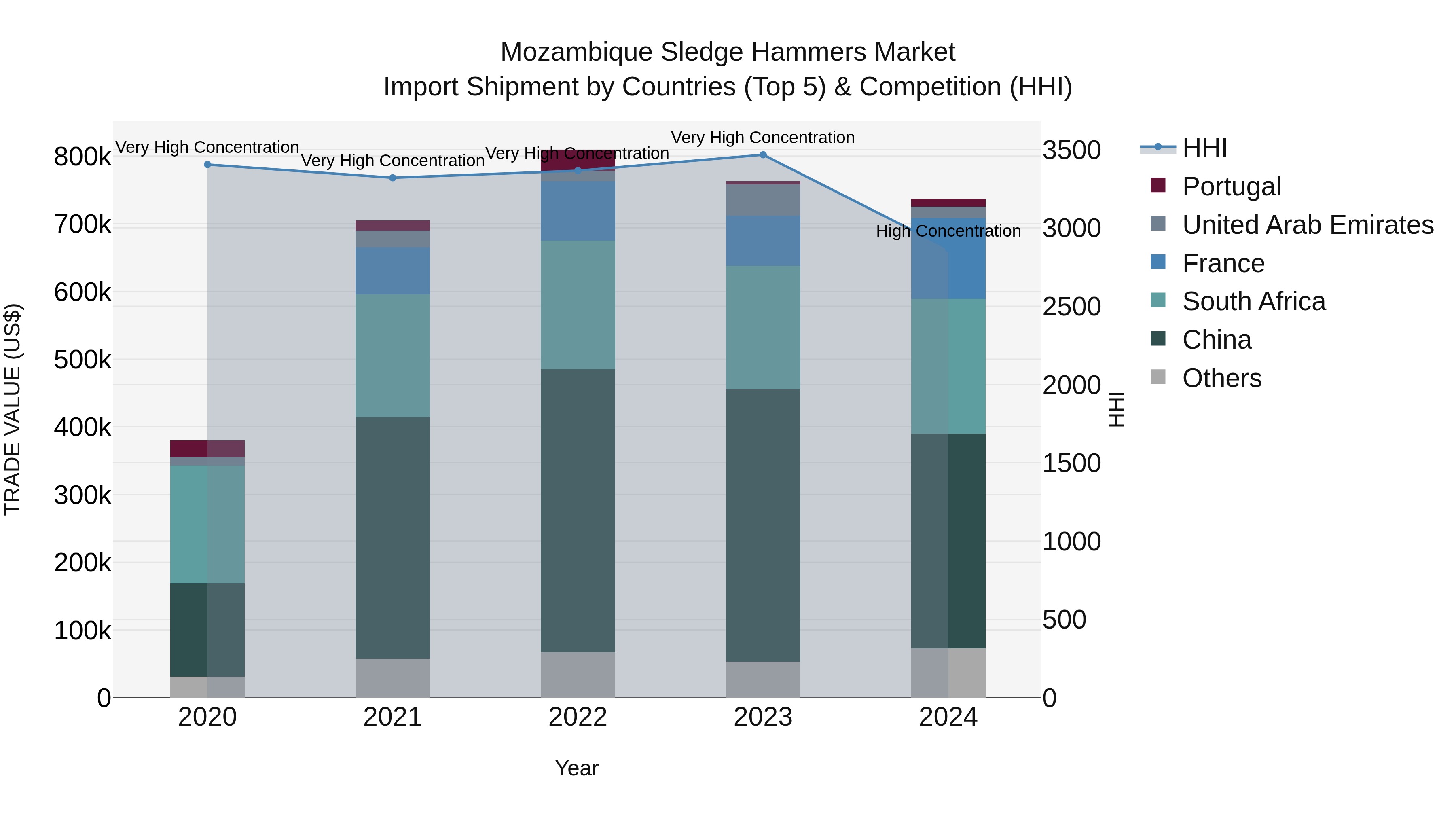 Mozambique Sledge Hammers Market: Top 5 Importing Countries and Market Competition (HHI) Analysis