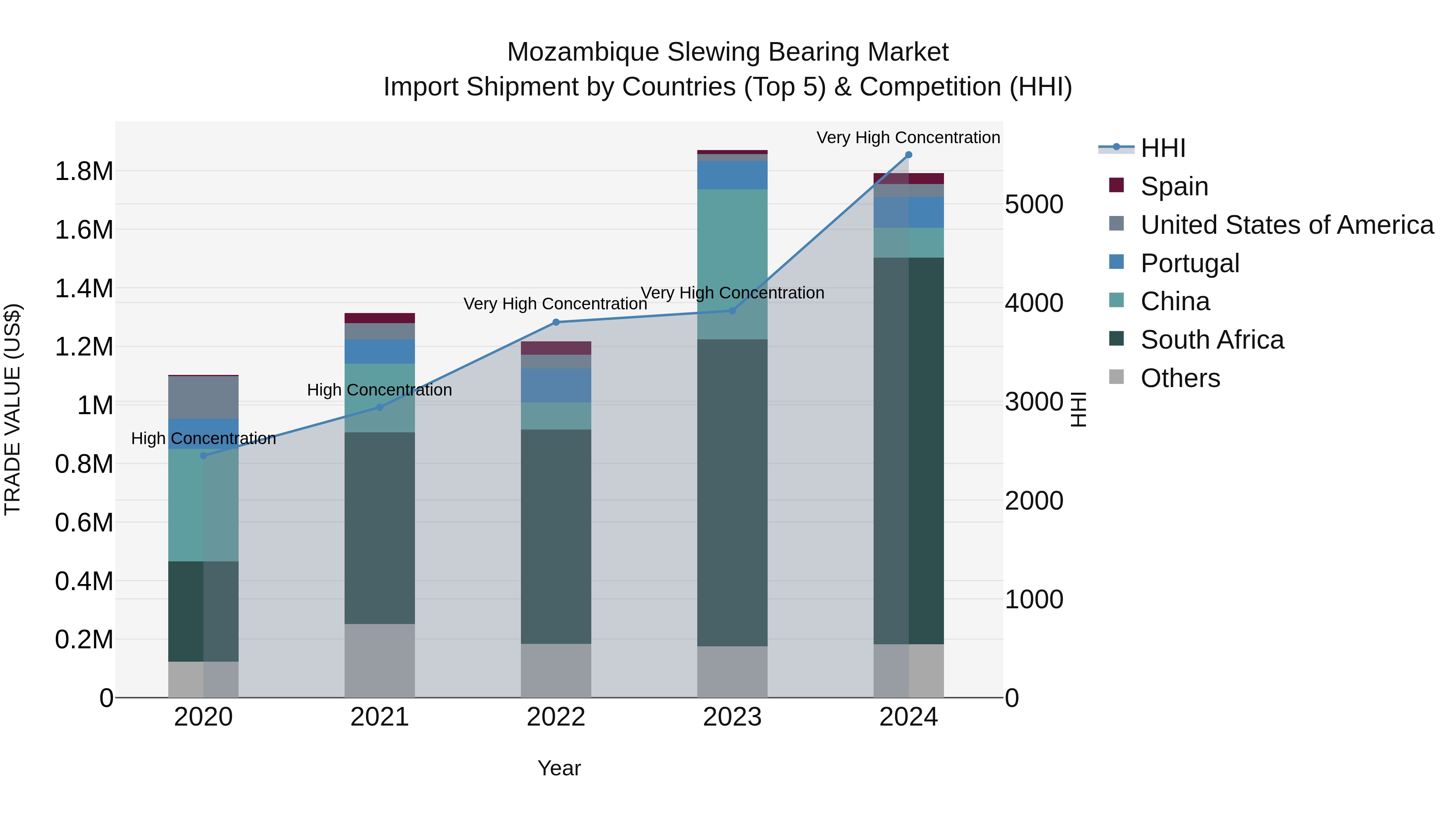 Mozambique Slewing Bearing Market: Top 5 Importing Countries and Market Competition (HHI) Analysis