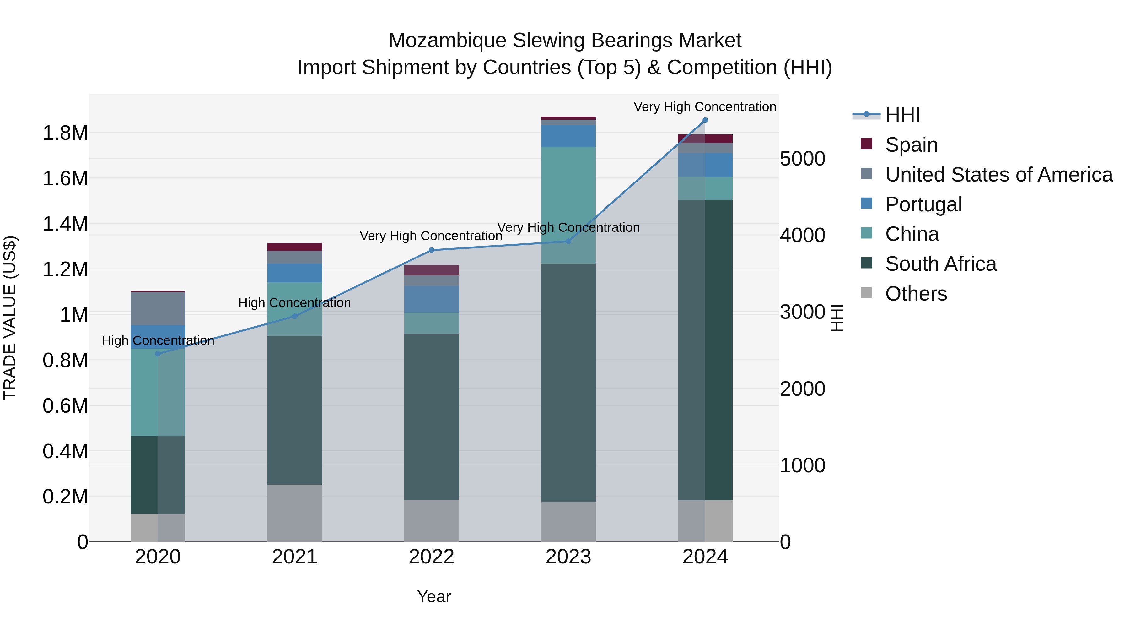 Mozambique Slewing Bearings Market: Top 5 Importing Countries and Market Competition (HHI) Analysis