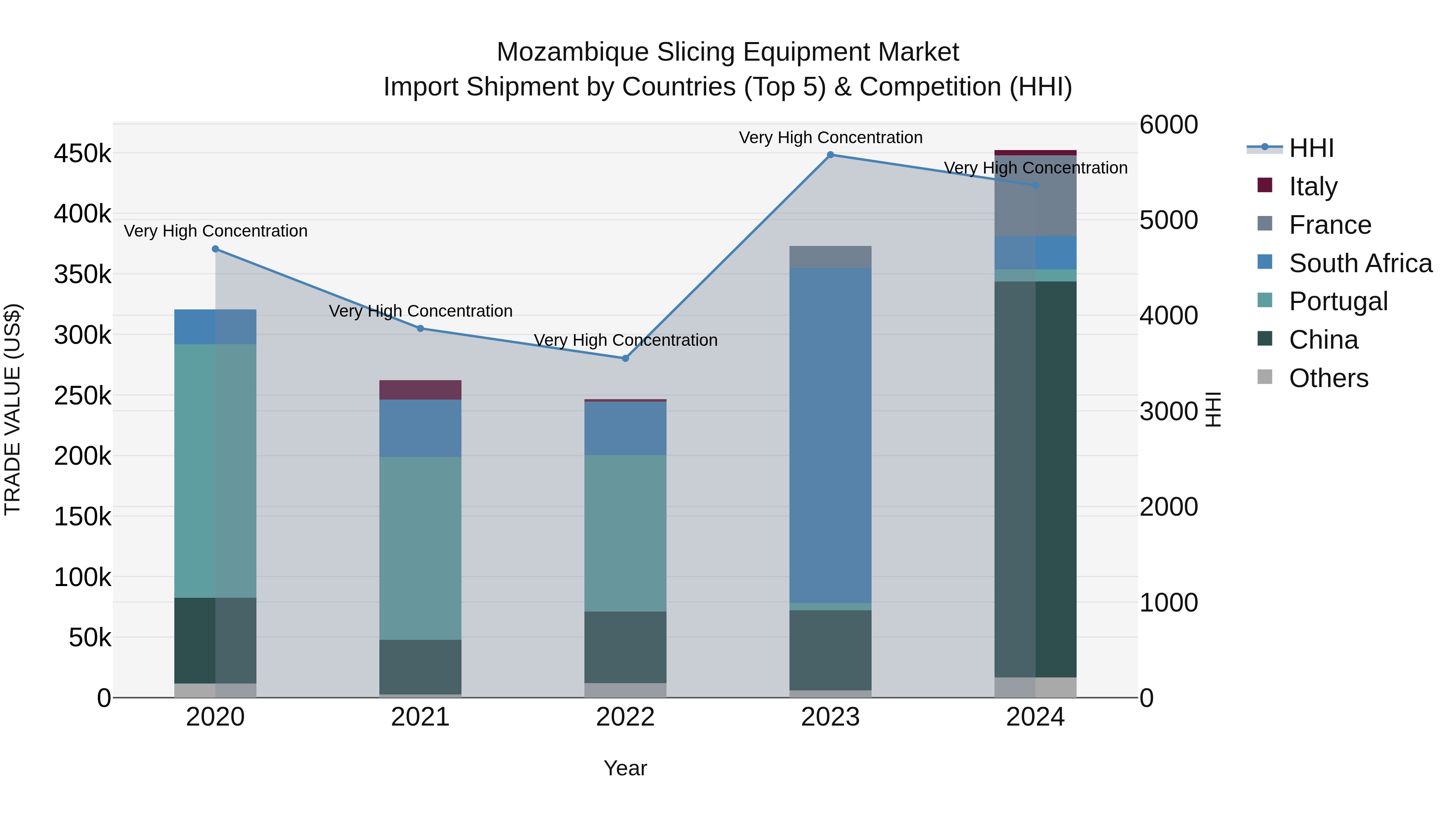 Mozambique Slicing Equipment Market: Top 5 Importing Countries and Market Competition (HHI) Analysis