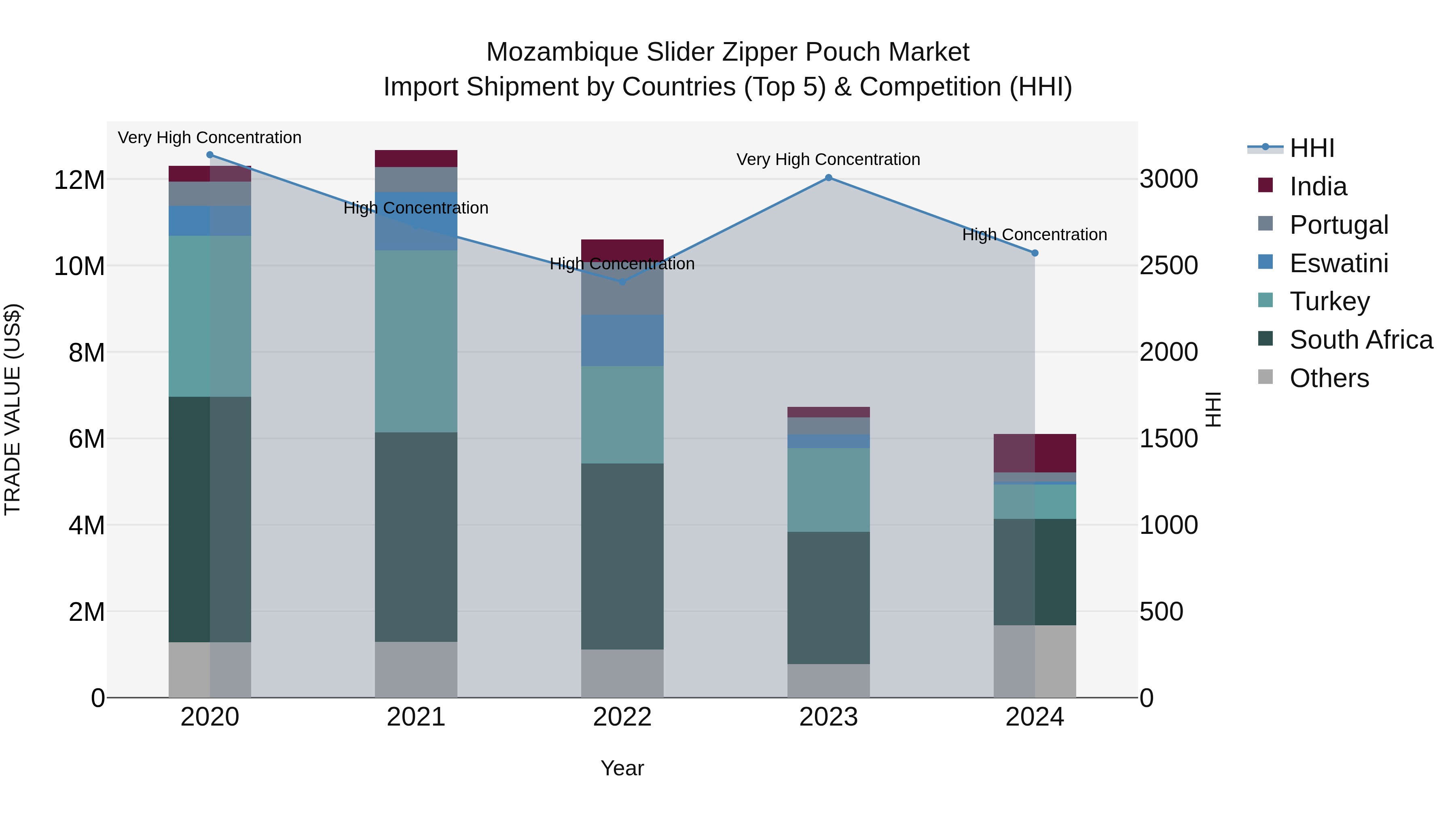 Mozambique Slider Zipper Pouch Market: Top 5 Importing Countries and Market Competition (HHI) Analysis