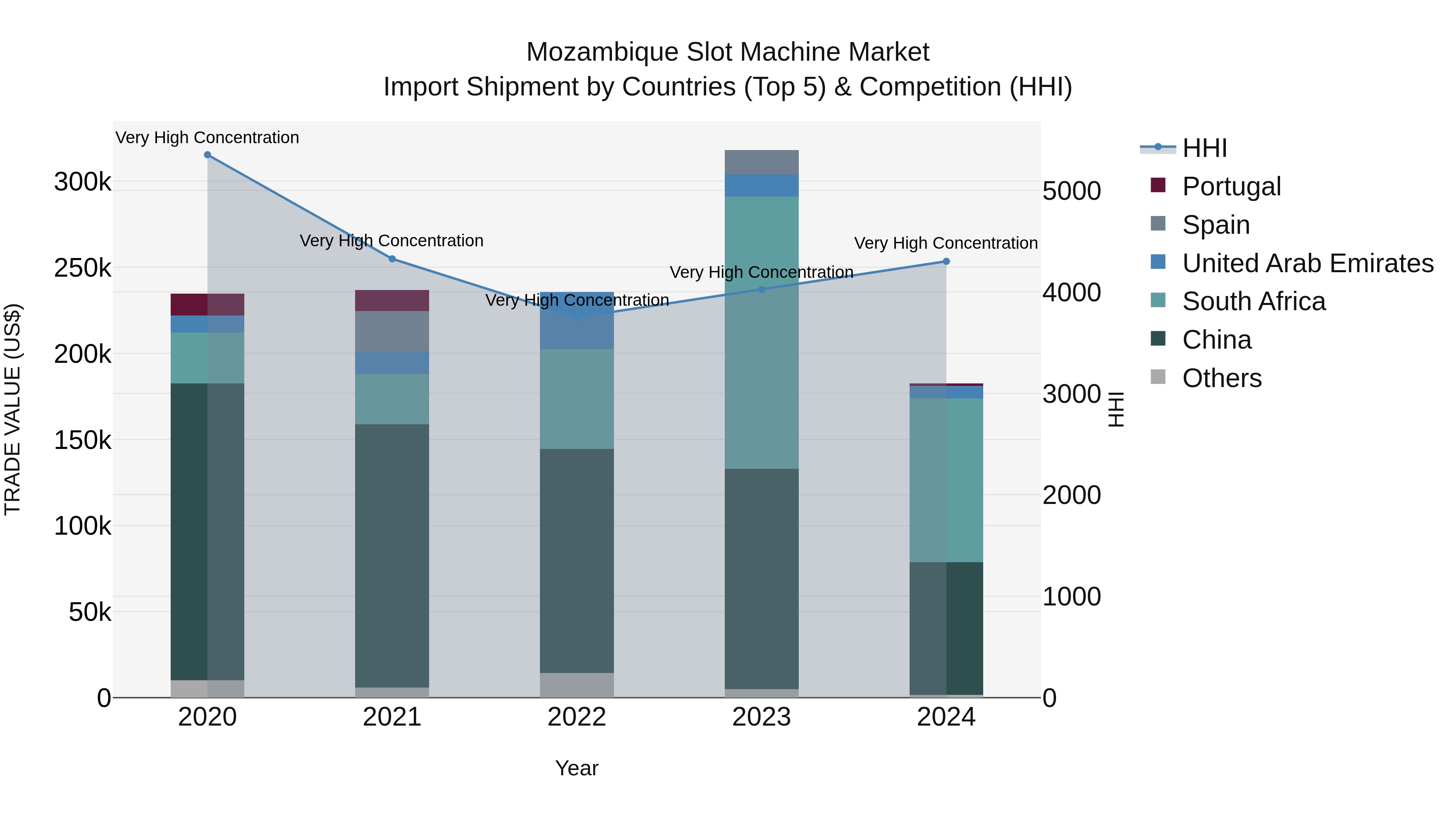 Mozambique Slot Machine Market: Top 5 Importing Countries and Market Competition (HHI) Analysis