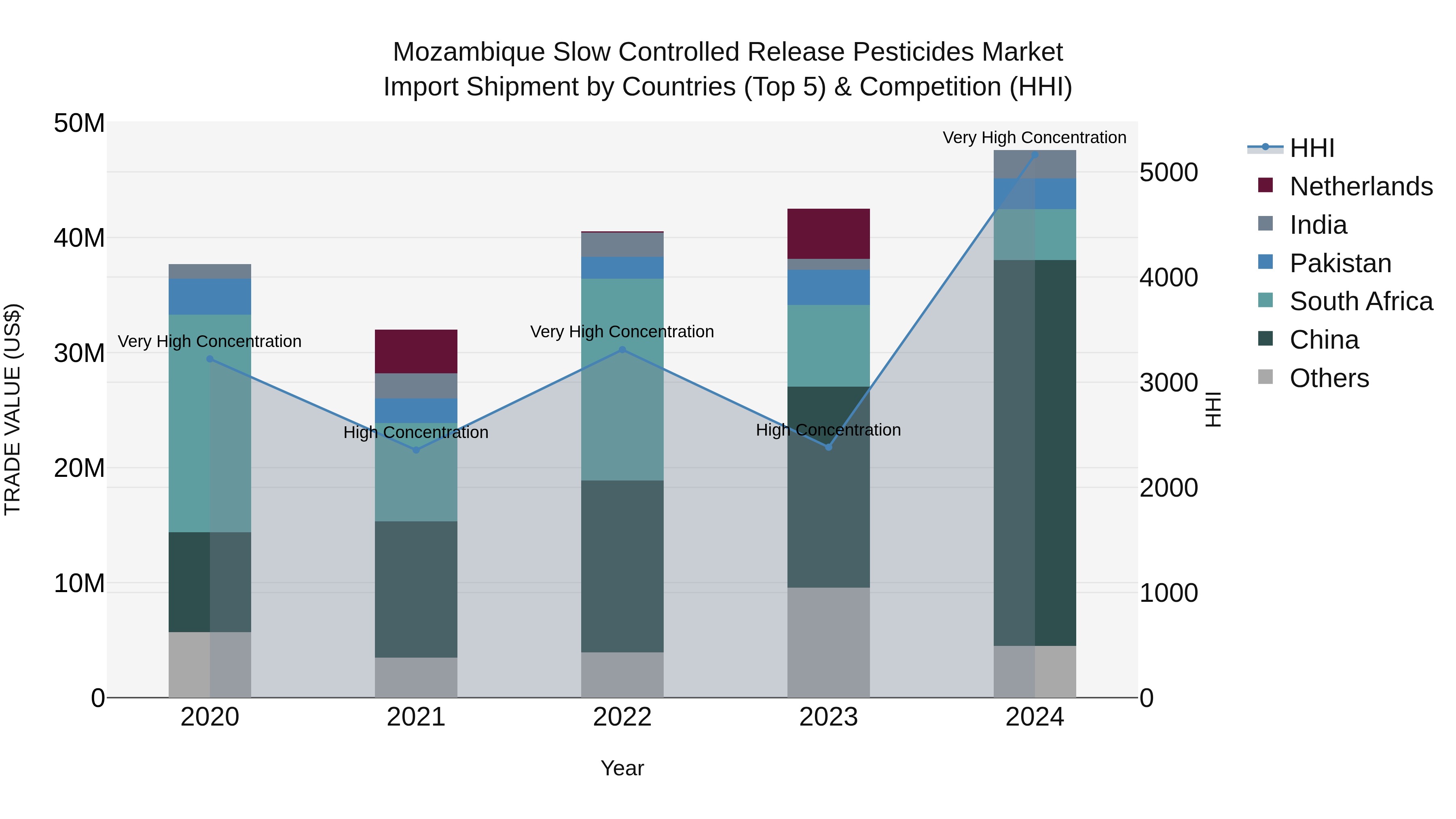 Mozambique Slow Controlled Release Pesticides Market: Top 5 Importing Countries and Market Competition (HHI) Analysis