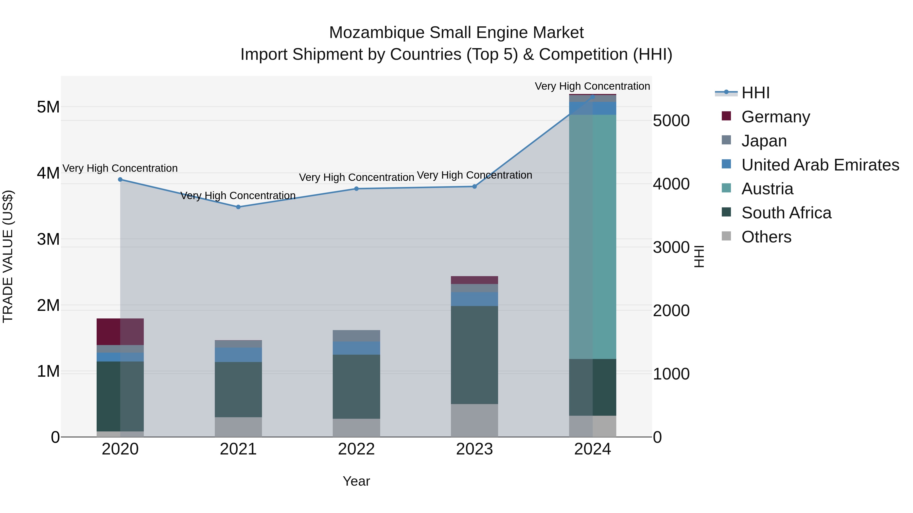 Mozambique Small Engine Market: Top 5 Importing Countries and Market Competition (HHI) Analysis