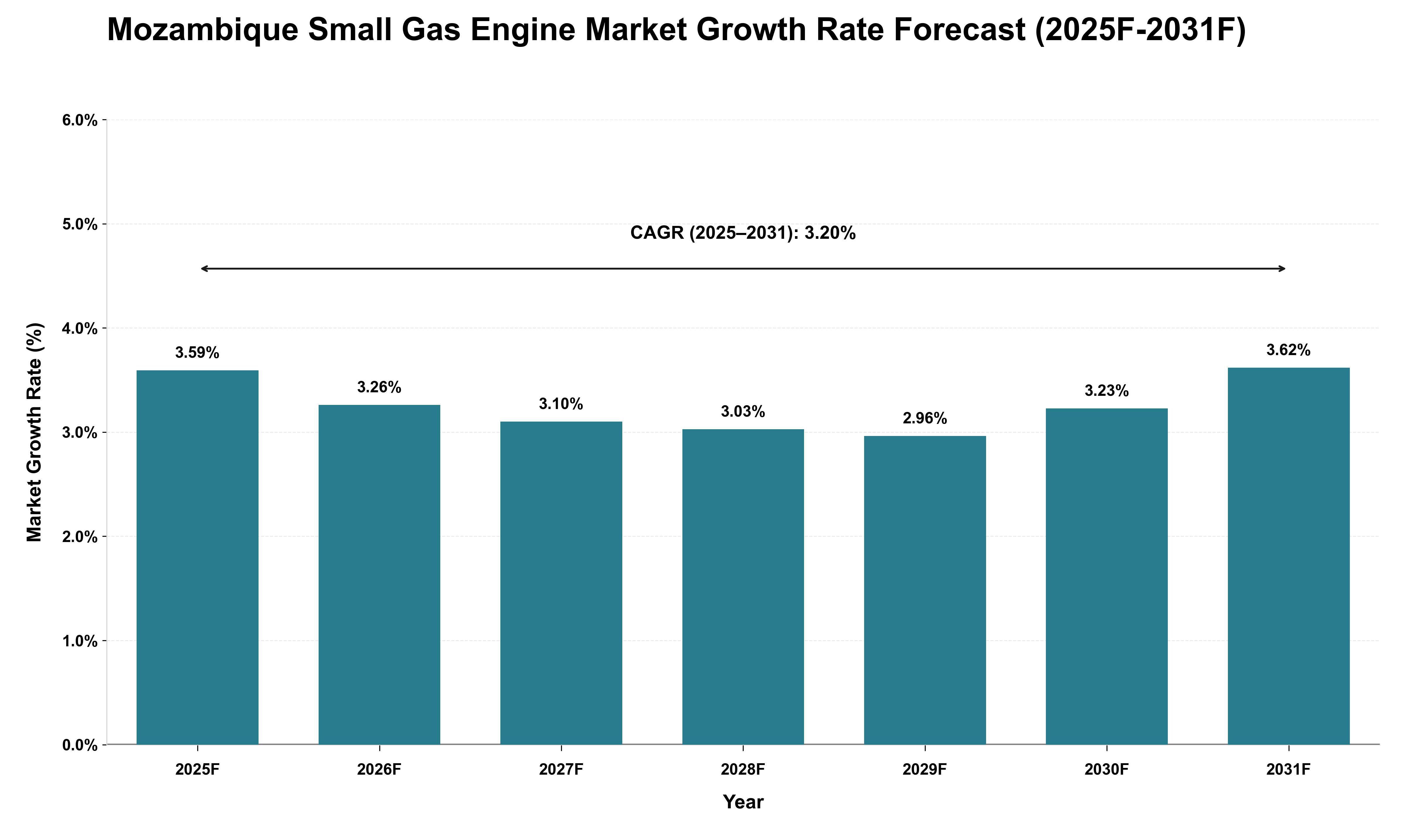 Mozambique Small Gas Engine Market Growth Rate Analysis (2025 - 2031)