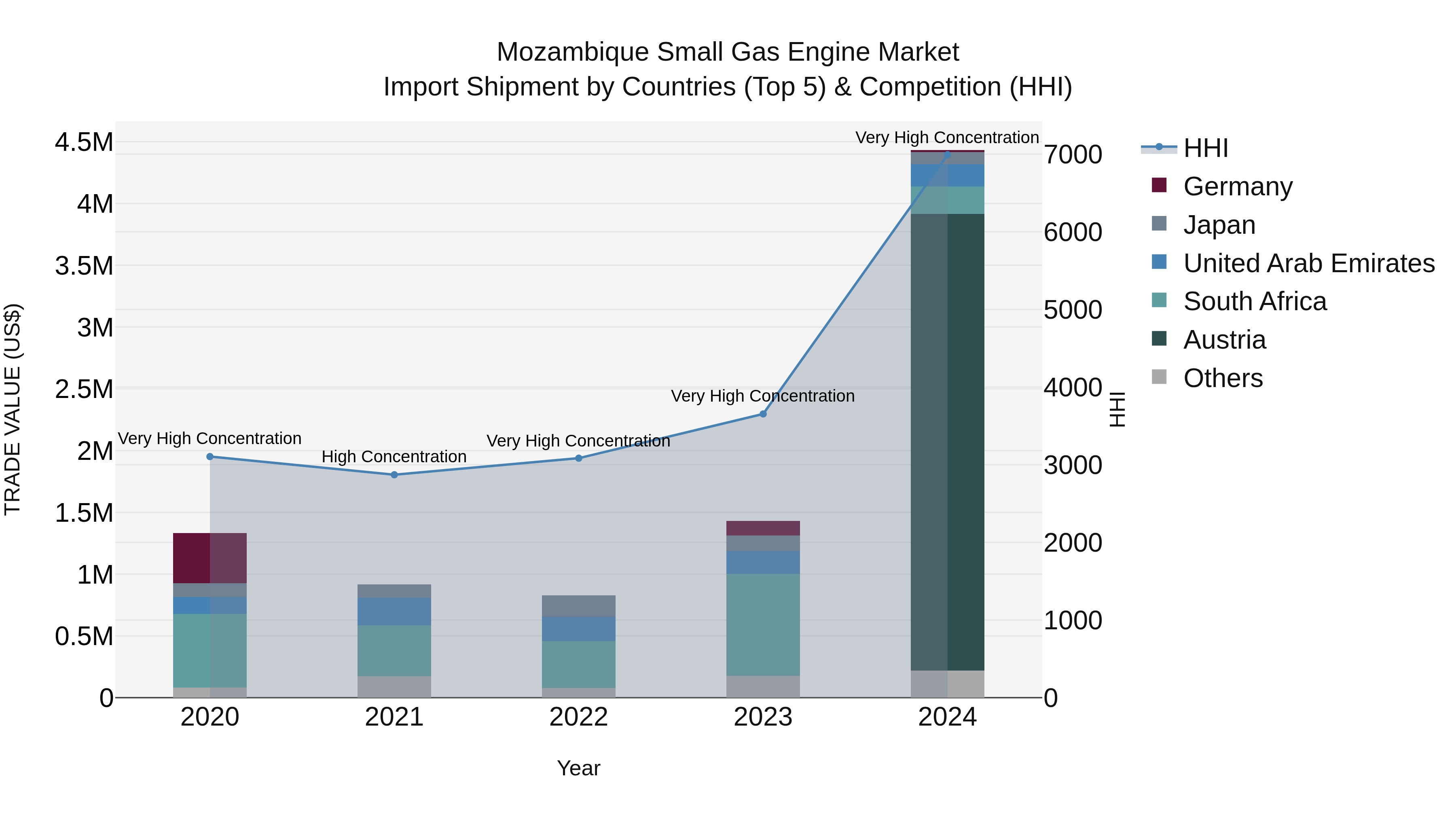 Mozambique Small Gas Engine Market: Top 5 Importing Countries and Market Competition (HHI) Analysis