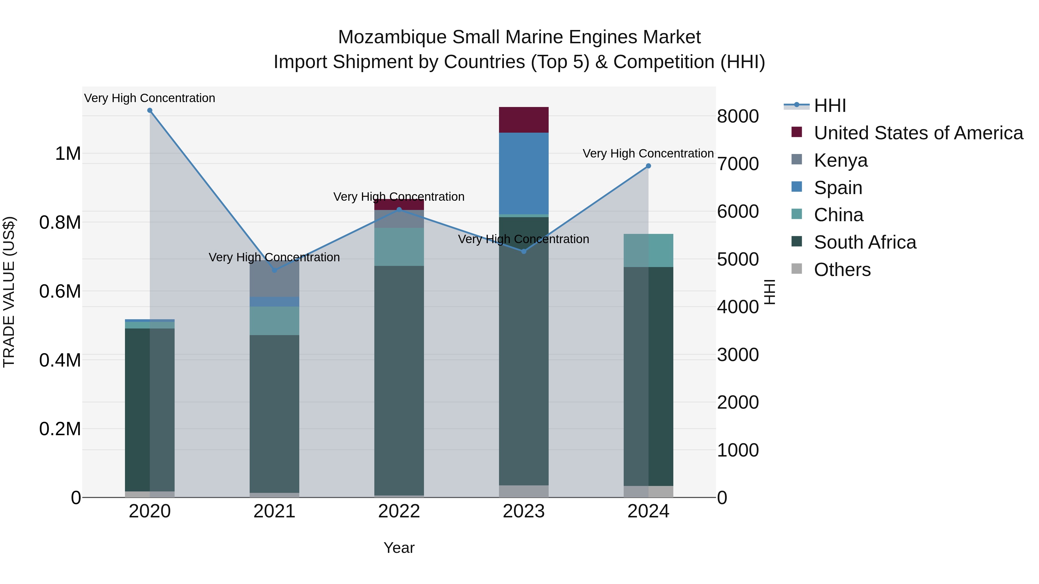 Mozambique Small Marine Engines Market: Top 5 Importing Countries and Market Competition (HHI) Analysis