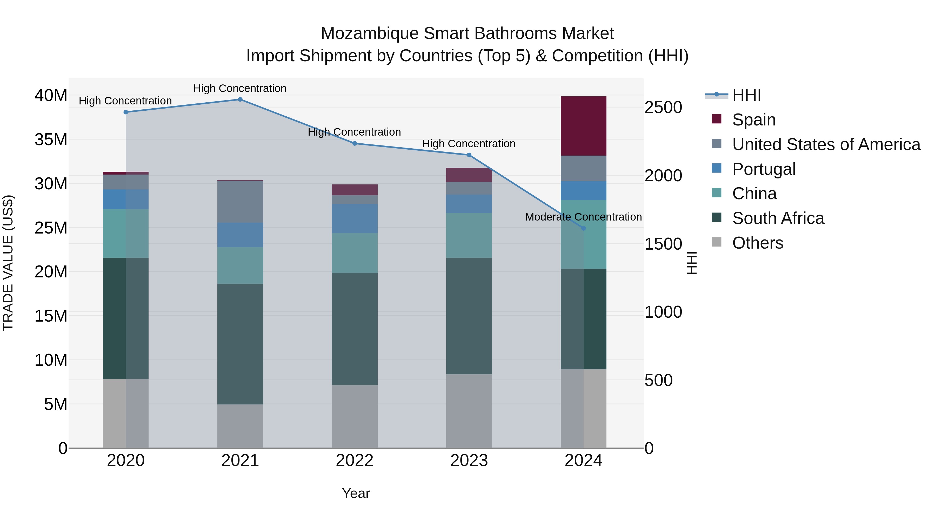 Mozambique Smart Bathrooms Market: Top 5 Importing Countries and Market Competition (HHI) Analysis