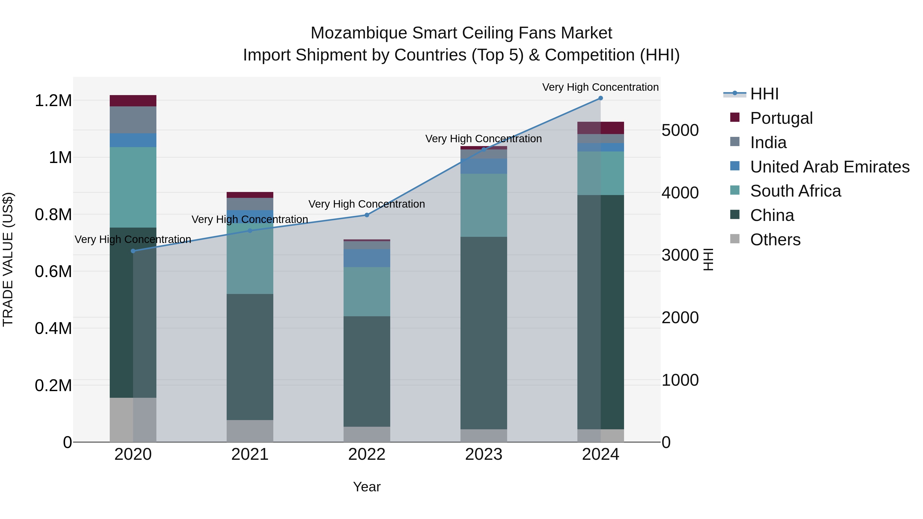 Mozambique Smart Ceiling Fans Market: Top 5 Importing Countries and Market Competition (HHI) Analysis