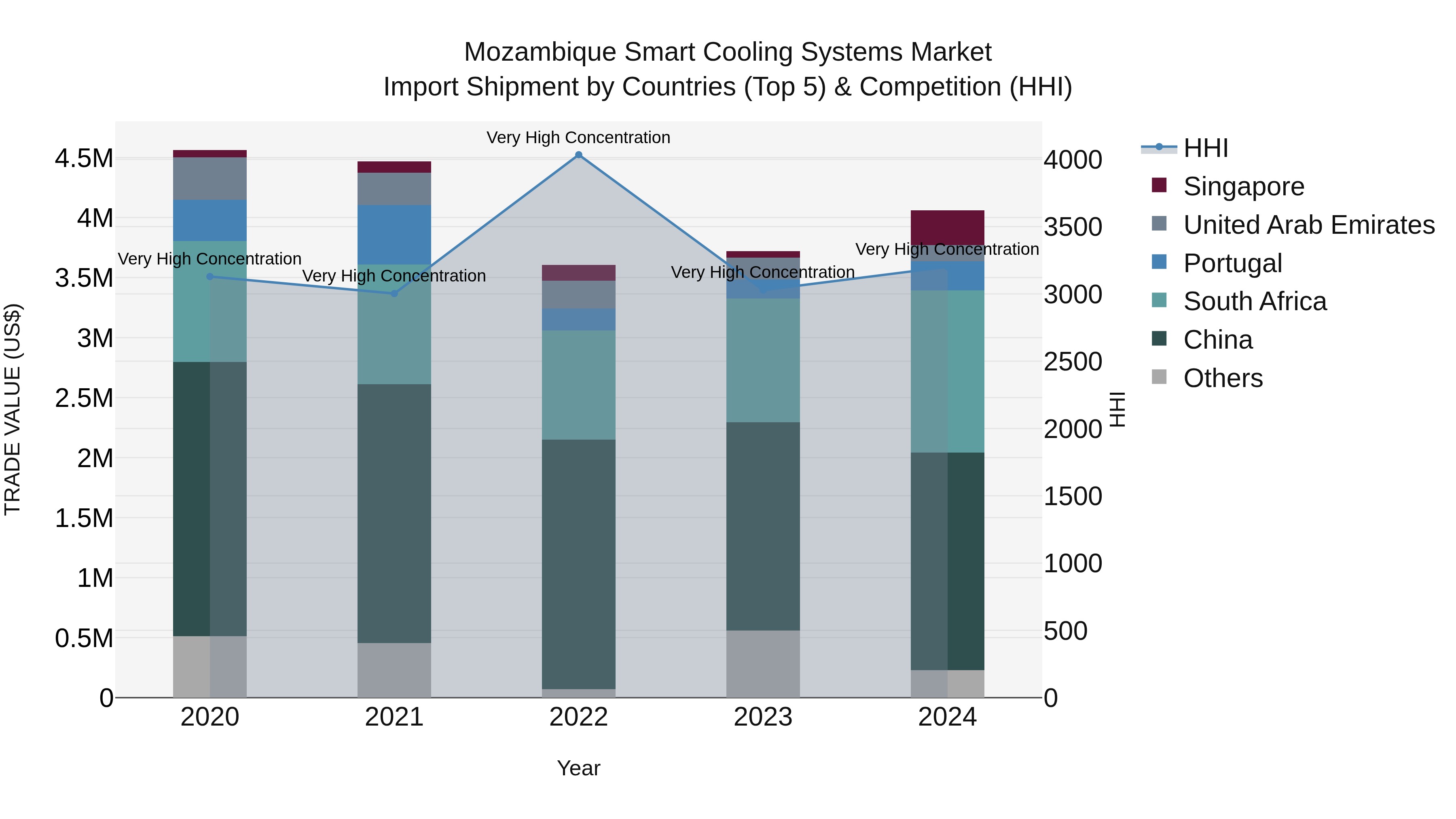 Mozambique Smart Cooling Systems Market: Top 5 Importing Countries and Market Competition (HHI) Analysis