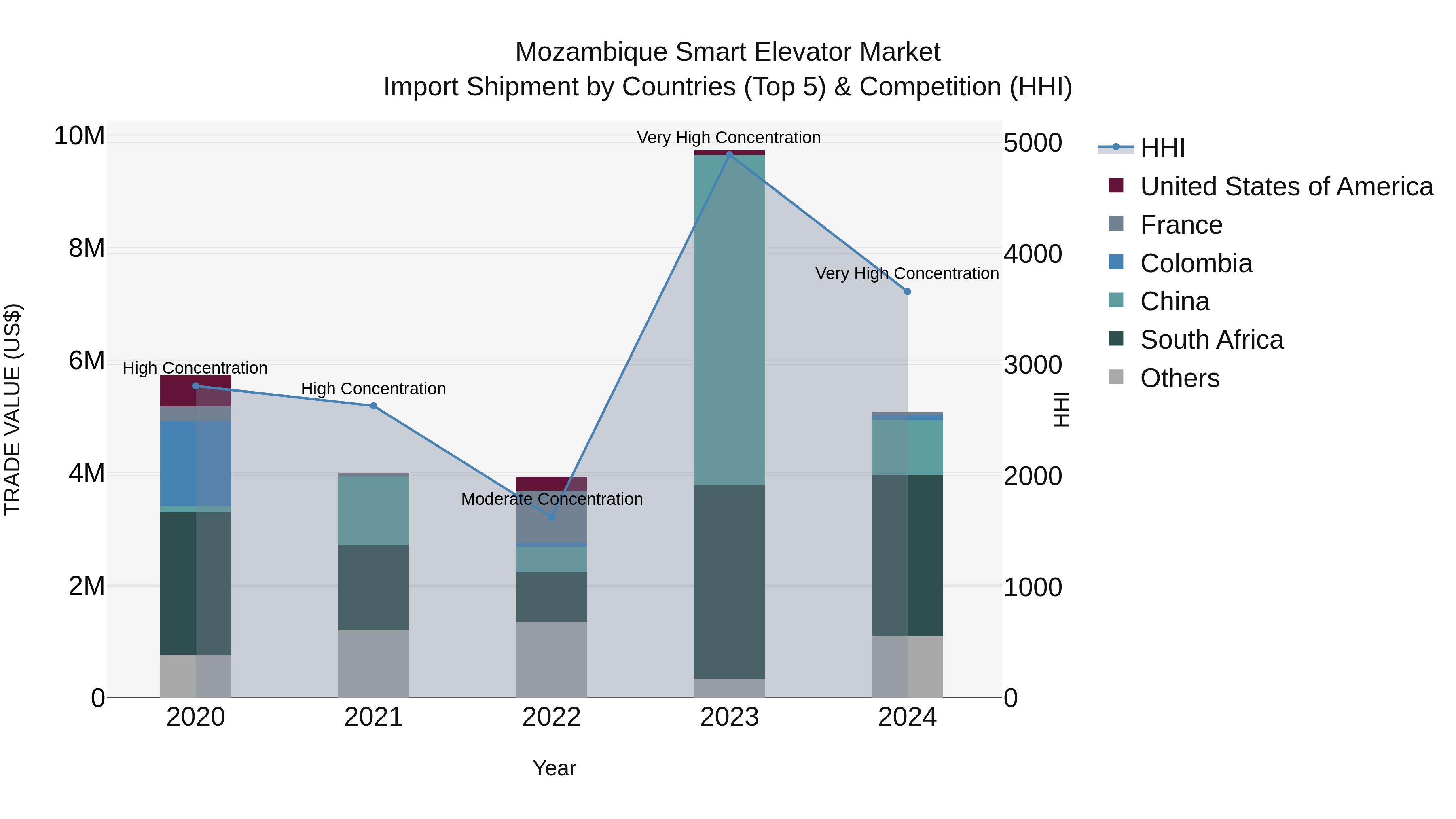 Mozambique Smart Elevator Market: Top 5 Importing Countries and Market Competition (HHI) Analysis