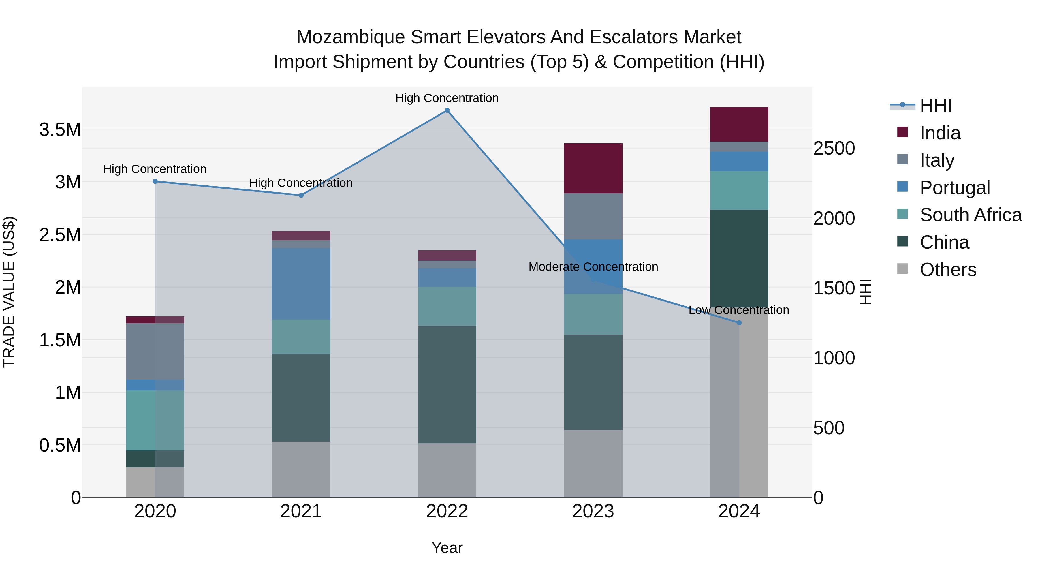 Mozambique Smart Elevators and Escalators Market: Top 5 Importing Countries and Market Competition (HHI) Analysis