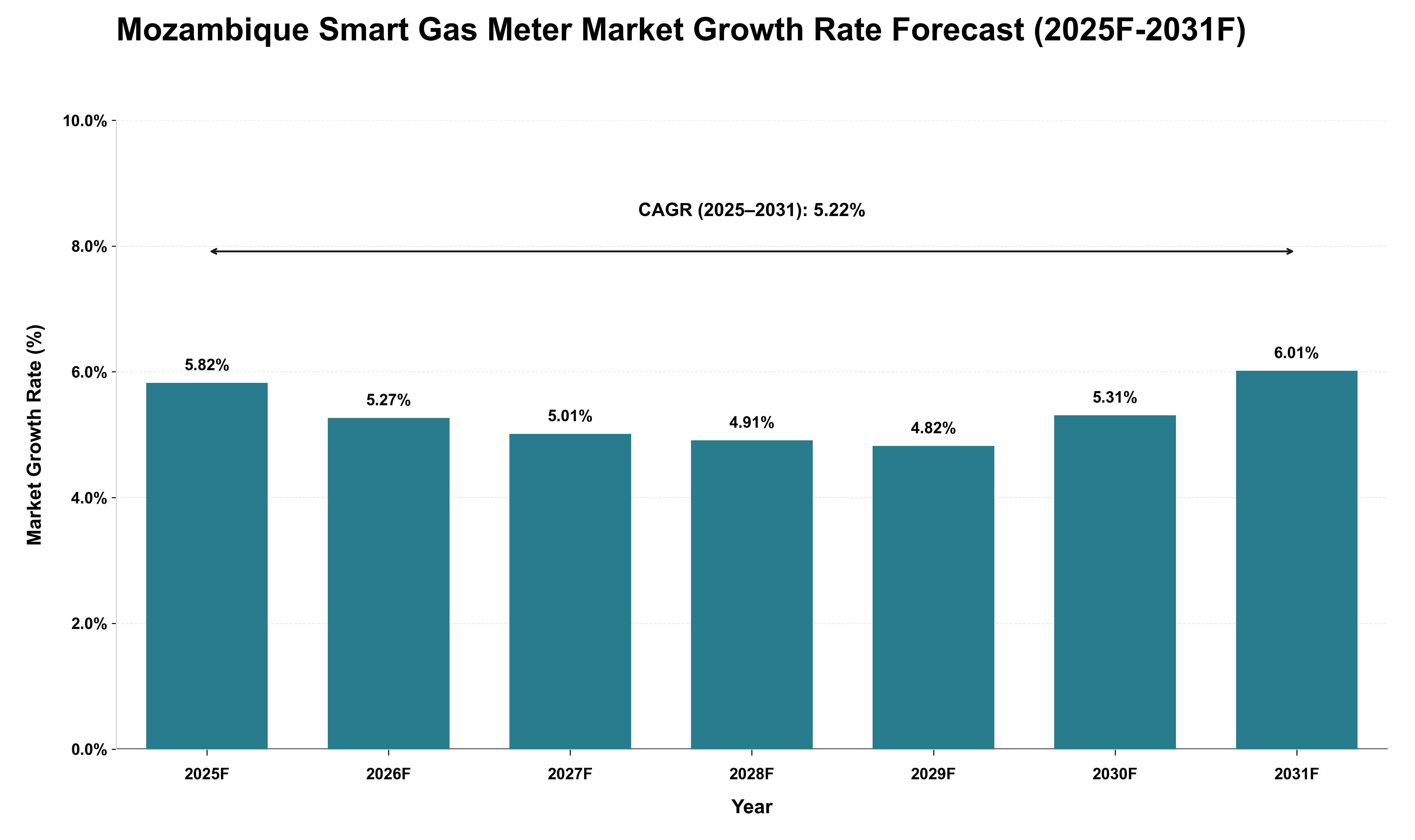 Mozambique Smart Gas Meter Market Growth Rate Analysis (2025 - 2031)