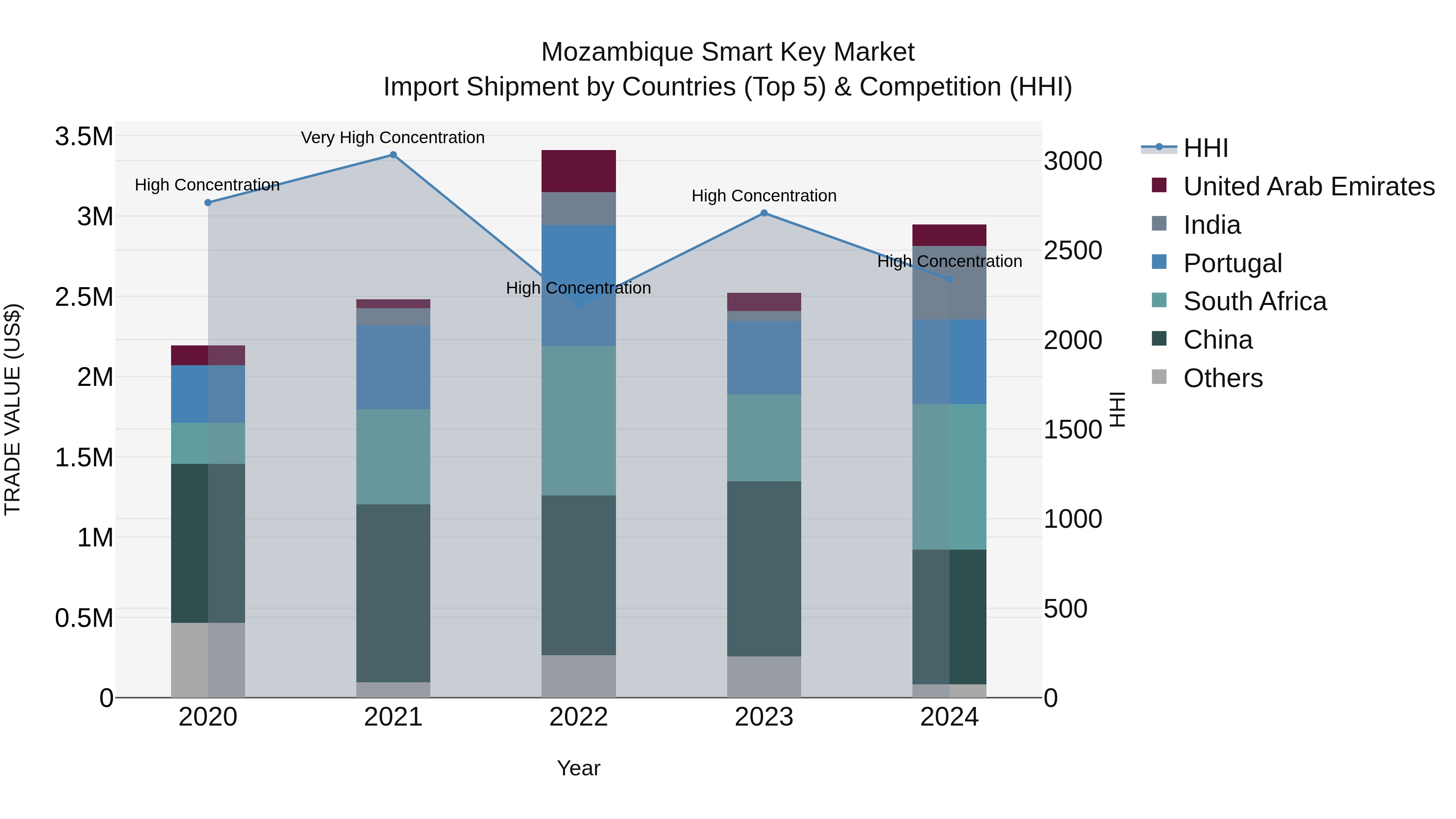 Mozambique Smart Key Market: Top 5 Importing Countries and Market Competition (HHI) Analysis