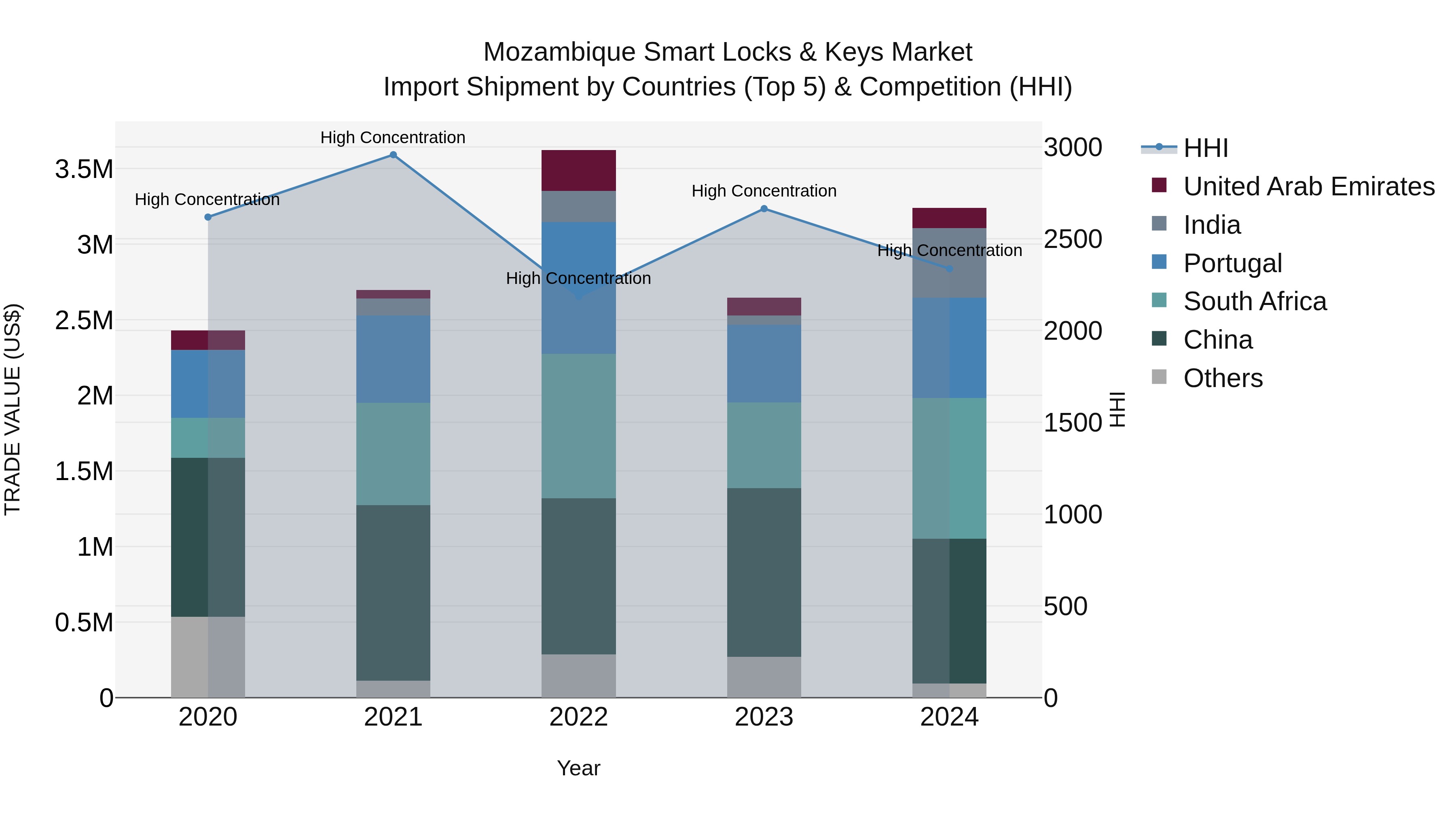 Mozambique Smart Locks & Keys Market: Top 5 Importing Countries and Market Competition (HHI) Analysis