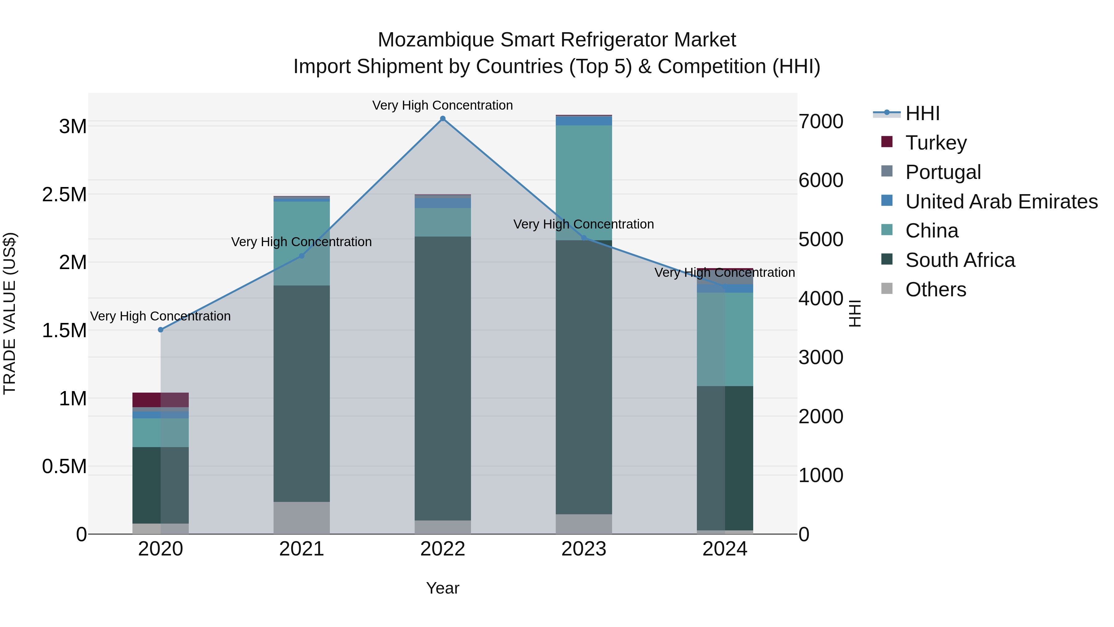 Mozambique Smart Refrigerator Market: Top 5 Importing Countries and Market Competition (HHI) Analysis