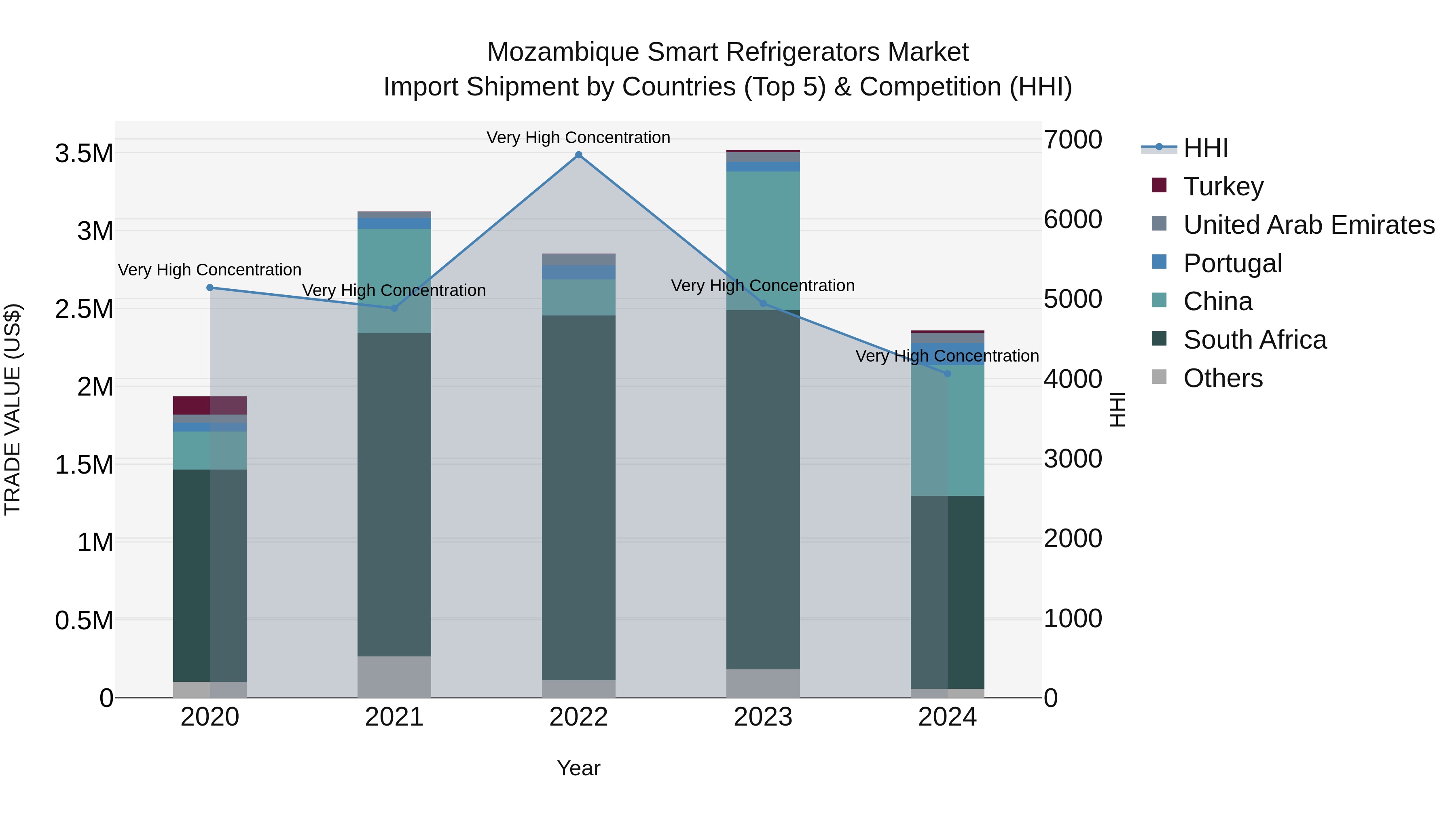 Mozambique Smart Refrigerators Market: Top 5 Importing Countries and Market Competition (HHI) Analysis