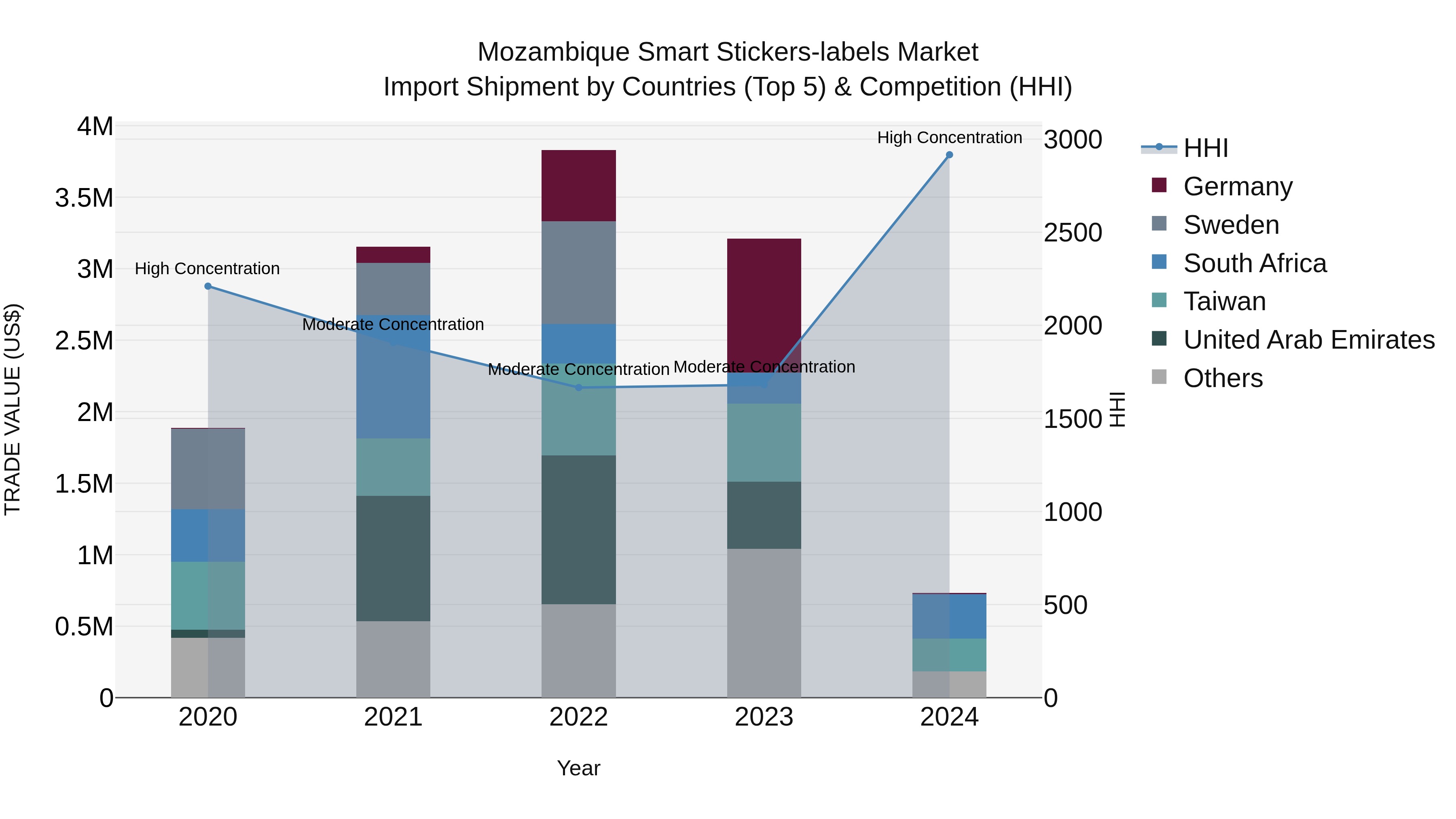 Mozambique Smart Stickers-labels Market: Top 5 Importing Countries and Market Competition (HHI) Analysis