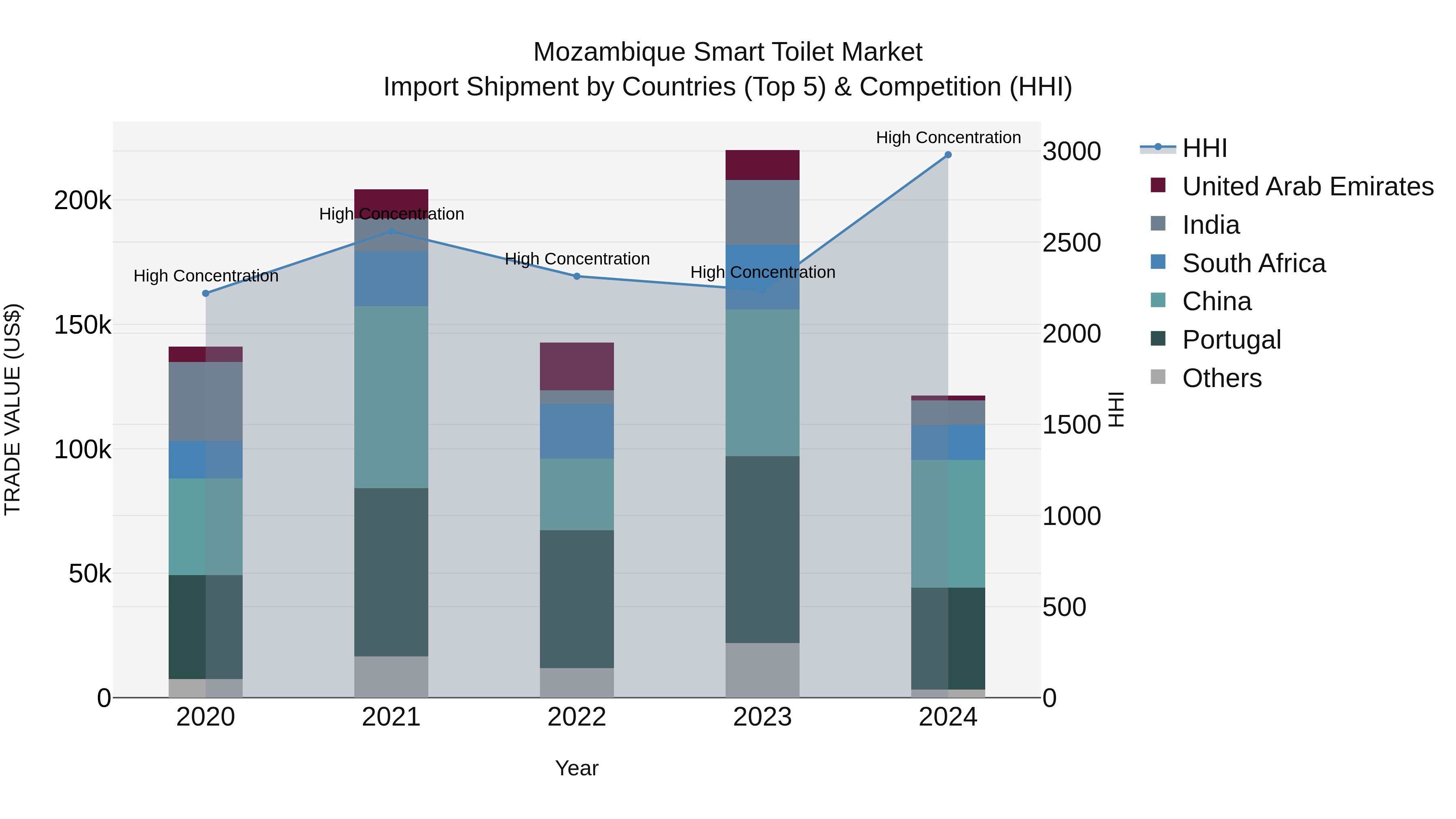 Mozambique Smart Toilet Market: Top 5 Importing Countries and Market Competition (HHI) Analysis