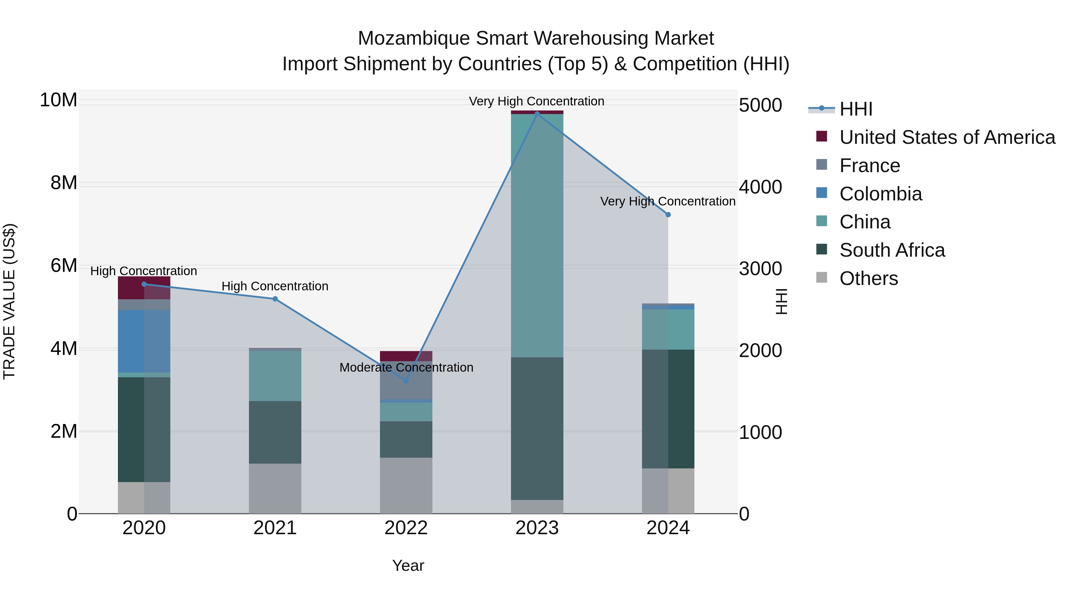 Mozambique Smart Warehousing Market: Top 5 Importing Countries and Market Competition (HHI) Analysis