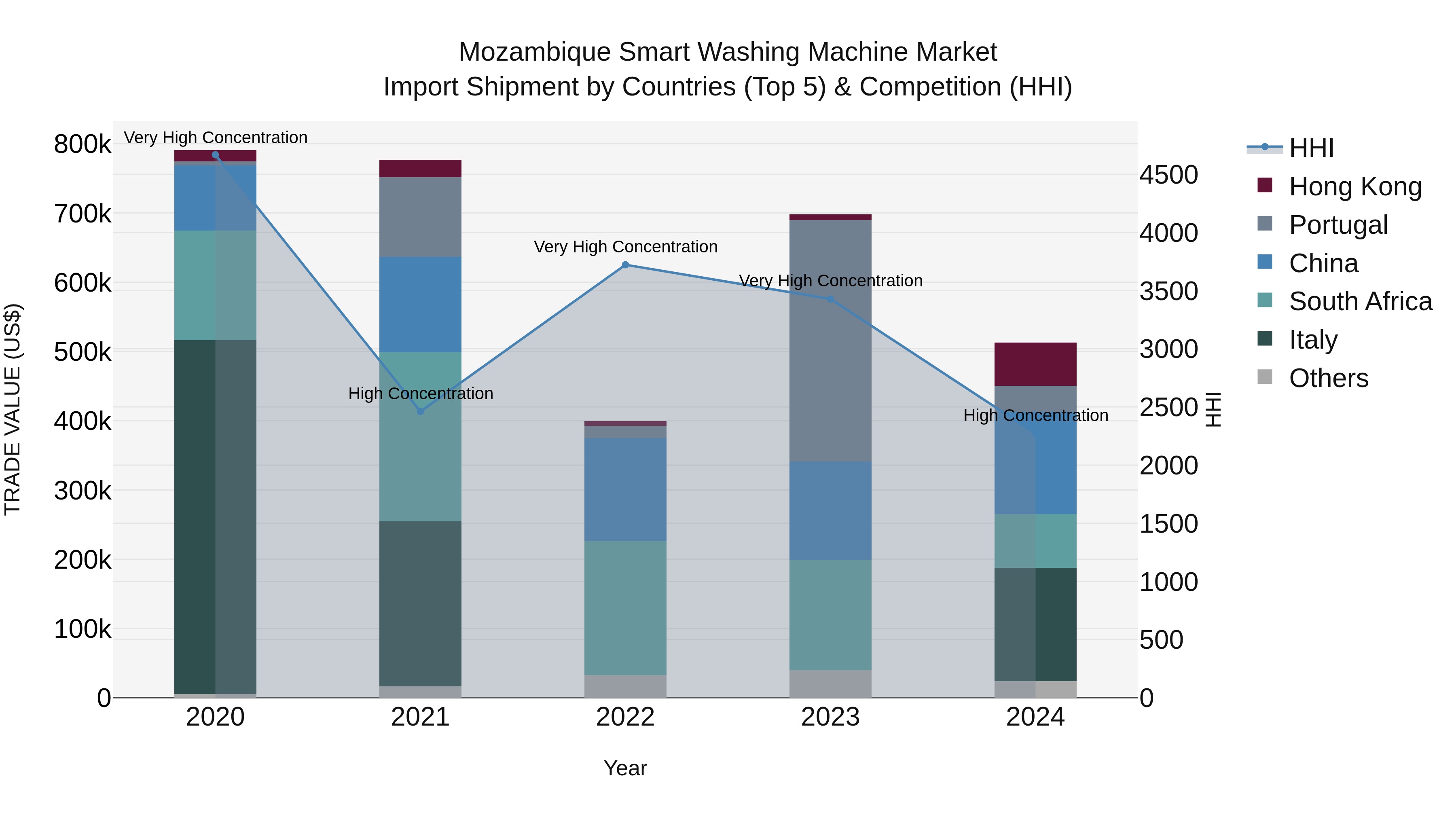 Mozambique Smart Washing Machine Market: Top 5 Importing Countries and Market Competition (HHI) Analysis
