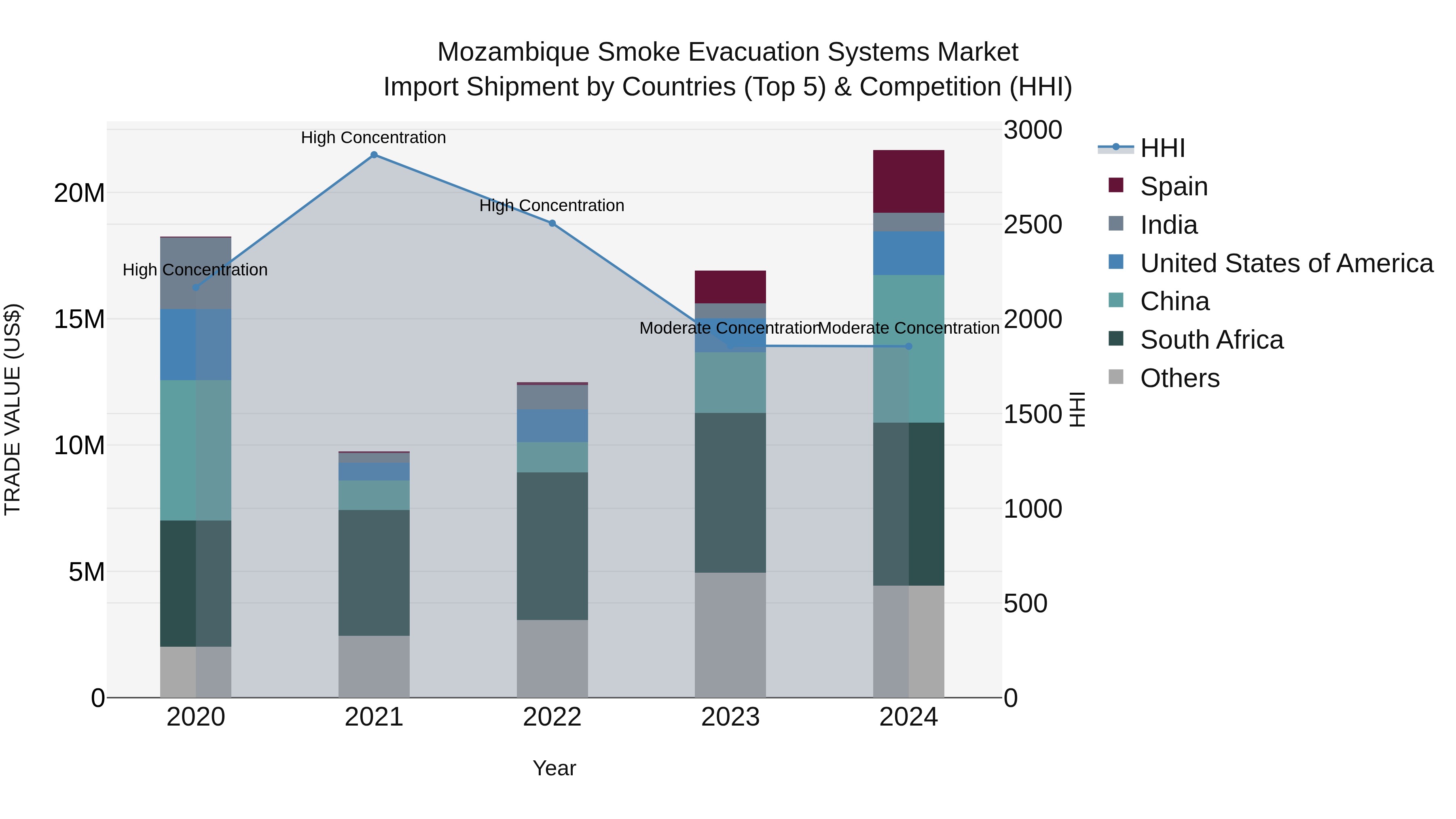 Mozambique Smoke Evacuation Systems Market: Top 5 Importing Countries and Market Competition (HHI) Analysis