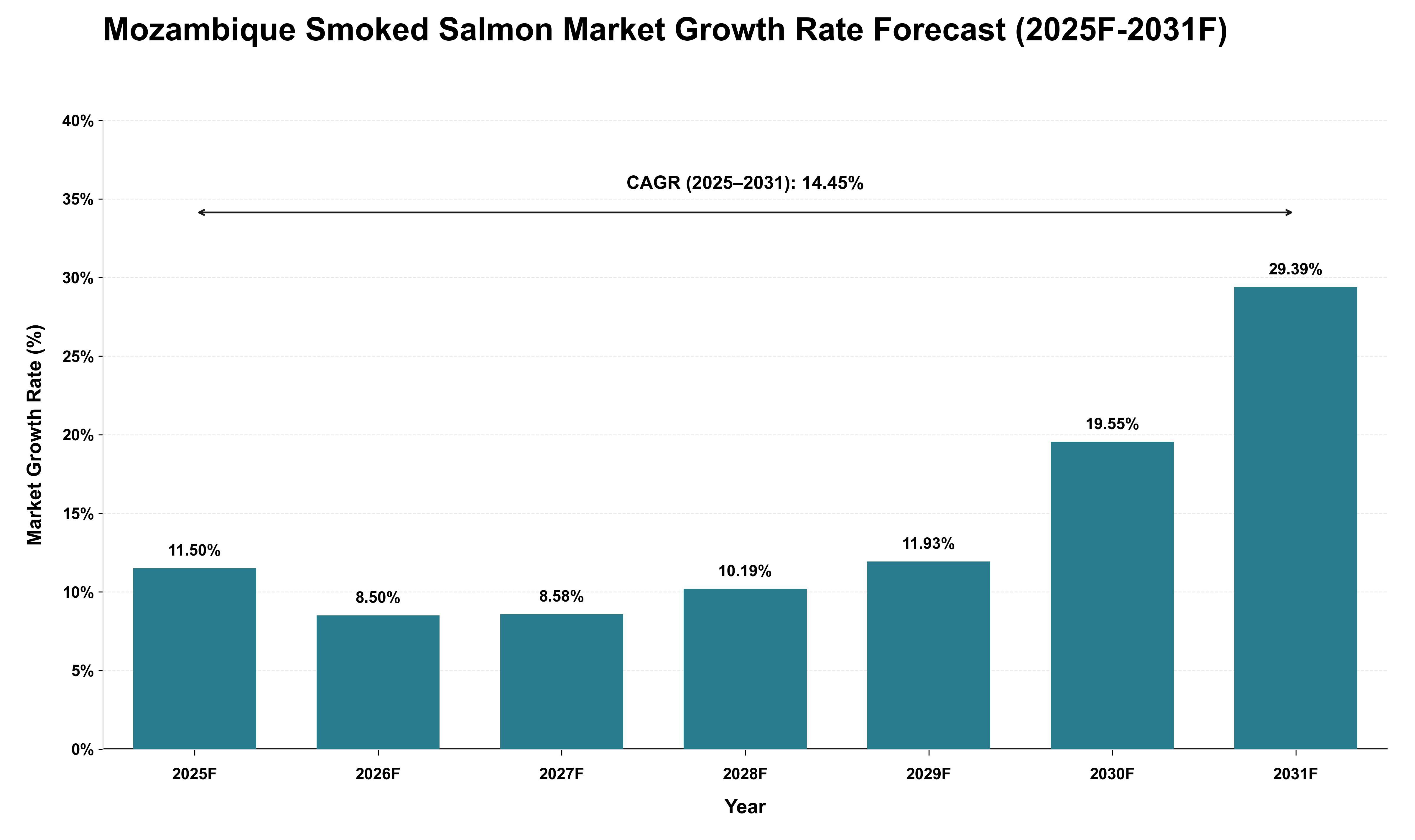Mozambique Smoked Salmon Market Growth Rate Analysis (2025 - 2031)