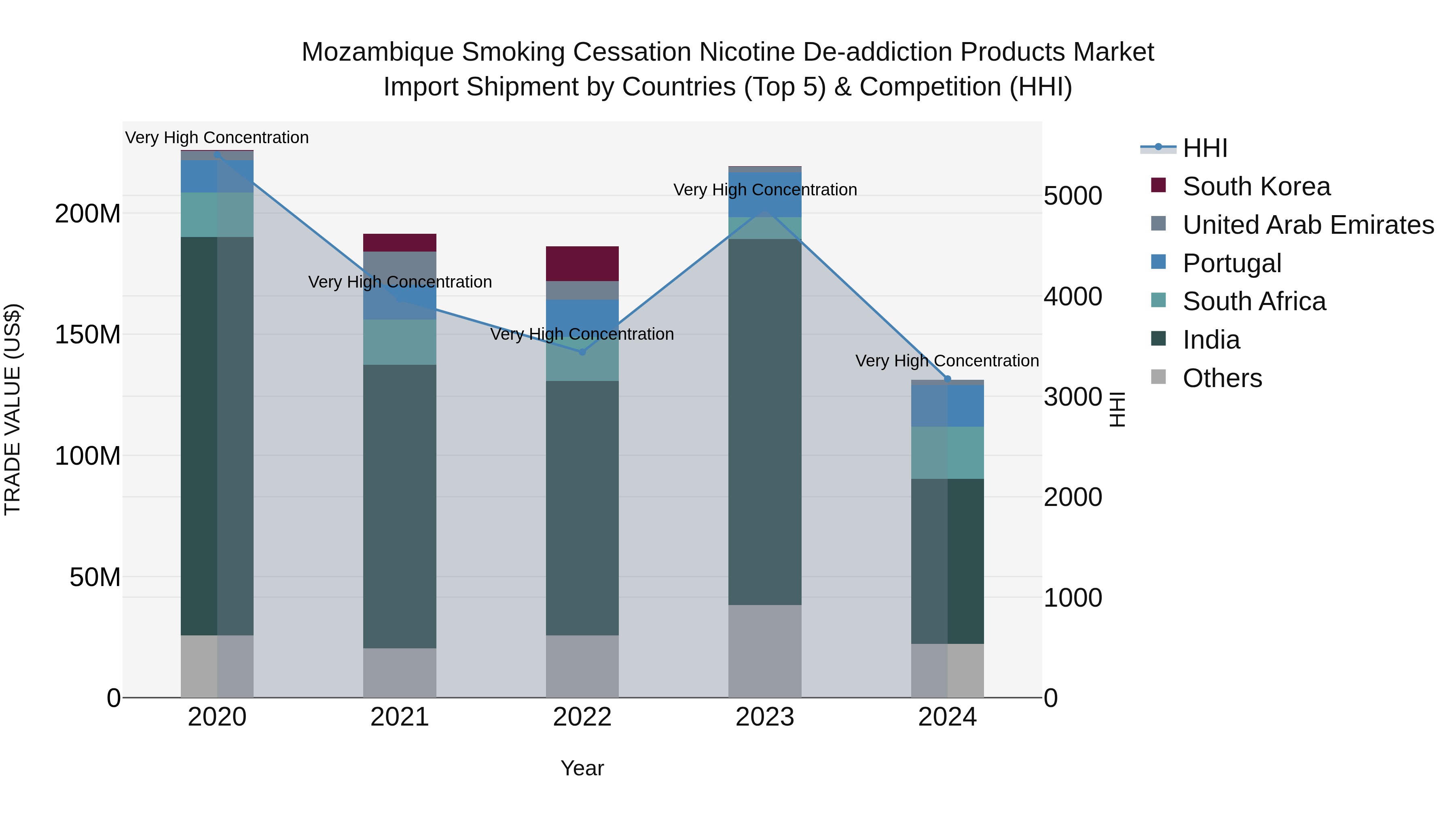Mozambique Smoking Cessation Nicotine De-addiction Products Market: Top 5 Importing Countries and Market Competition (HHI) Analysis