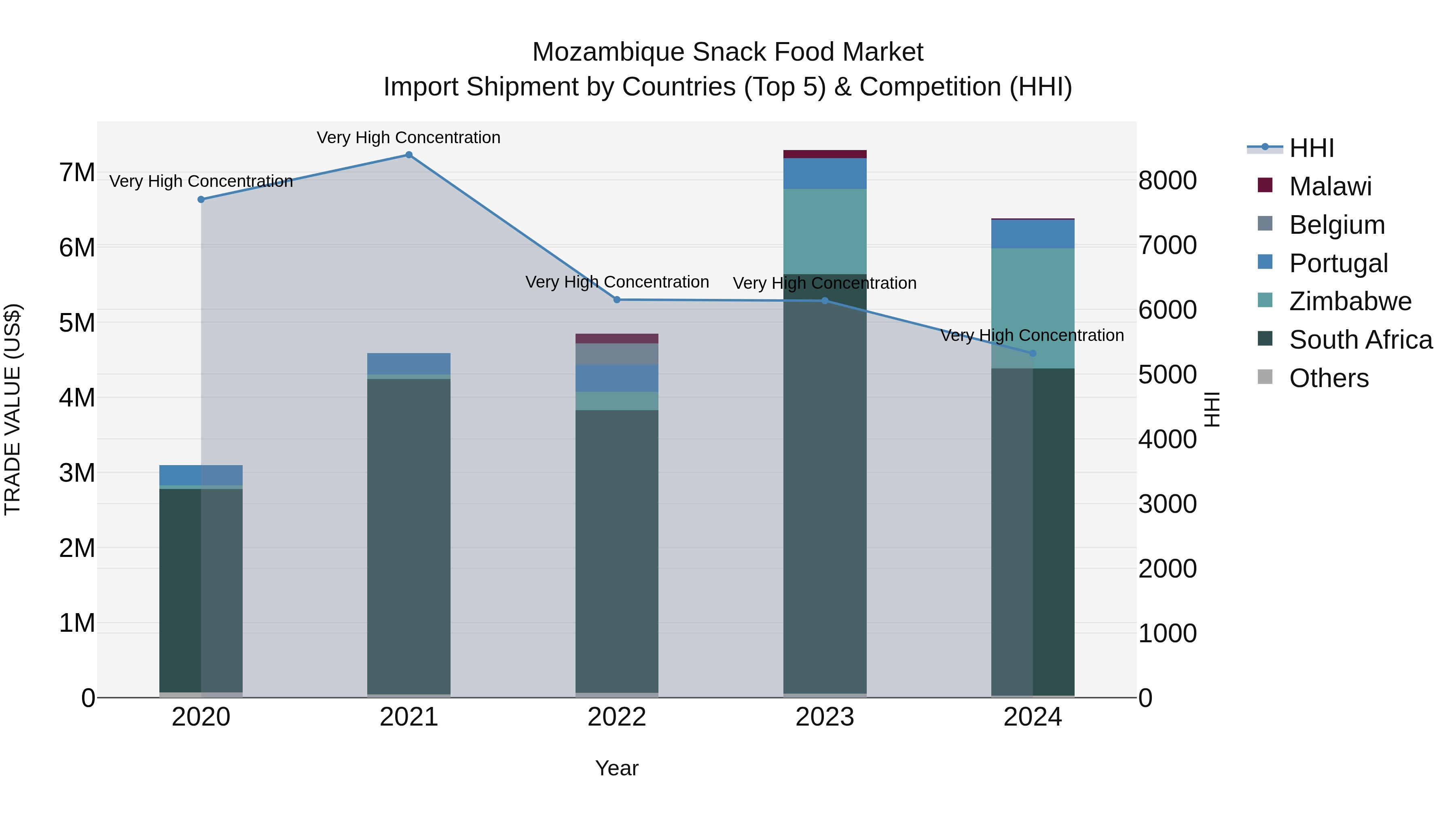 Mozambique Snack Food Market: Top 5 Importing Countries and Market Competition (HHI) Analysis