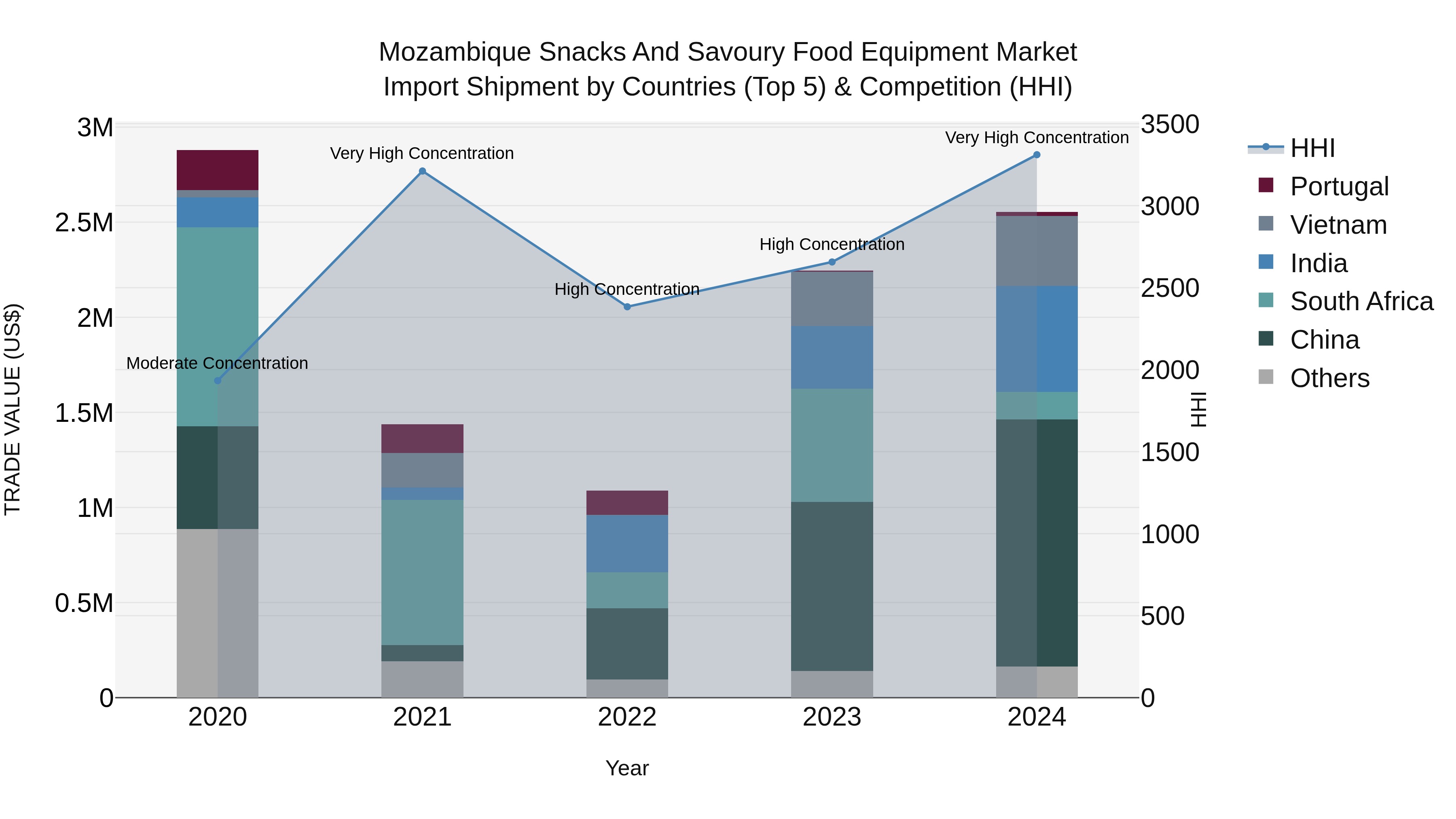 Mozambique Snacks and Savoury Food Equipment Market: Top 5 Importing Countries and Market Competition (HHI) Analysis