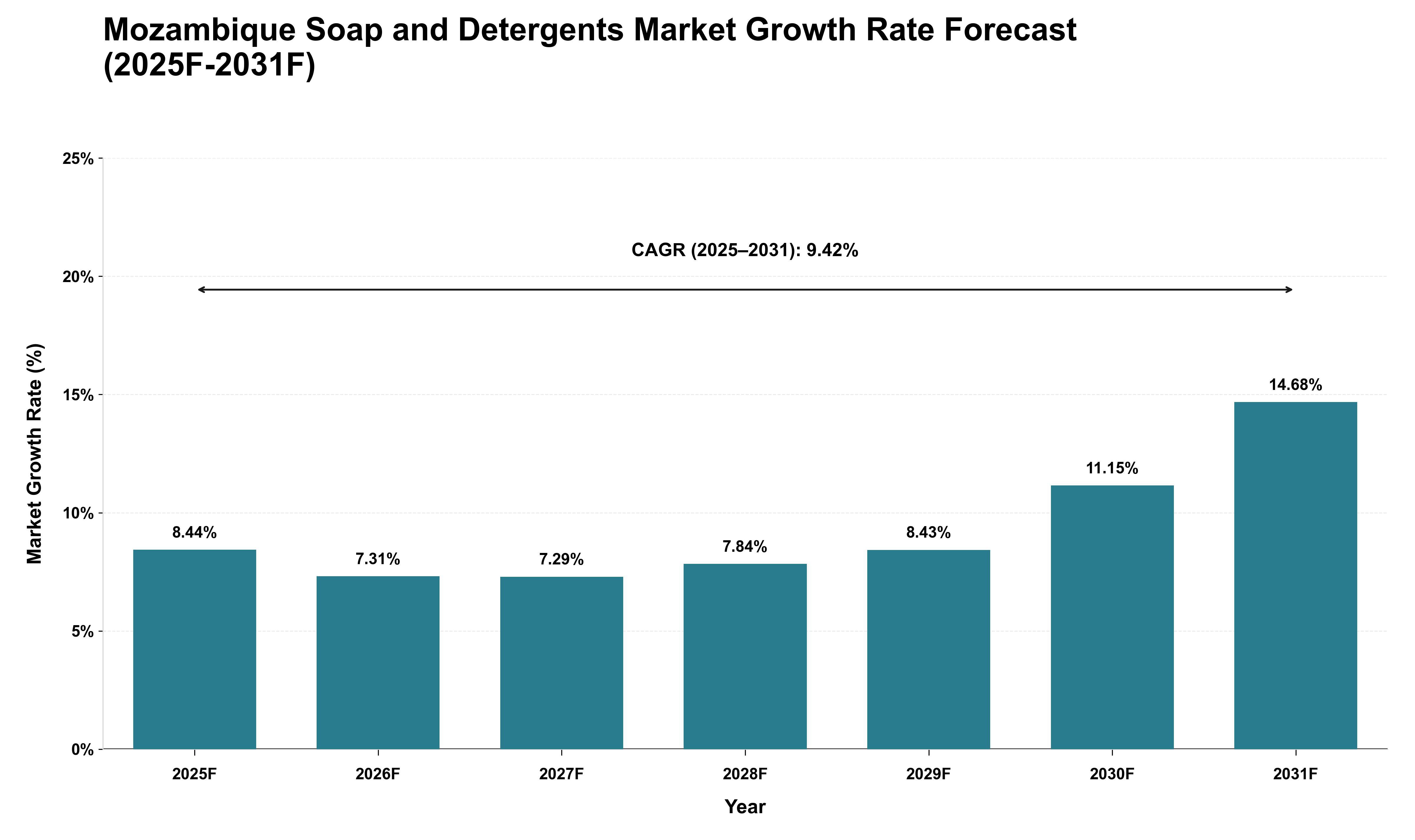 Mozambique Soap and Detergents Market Growth Rate Analysis (2025 - 2031)