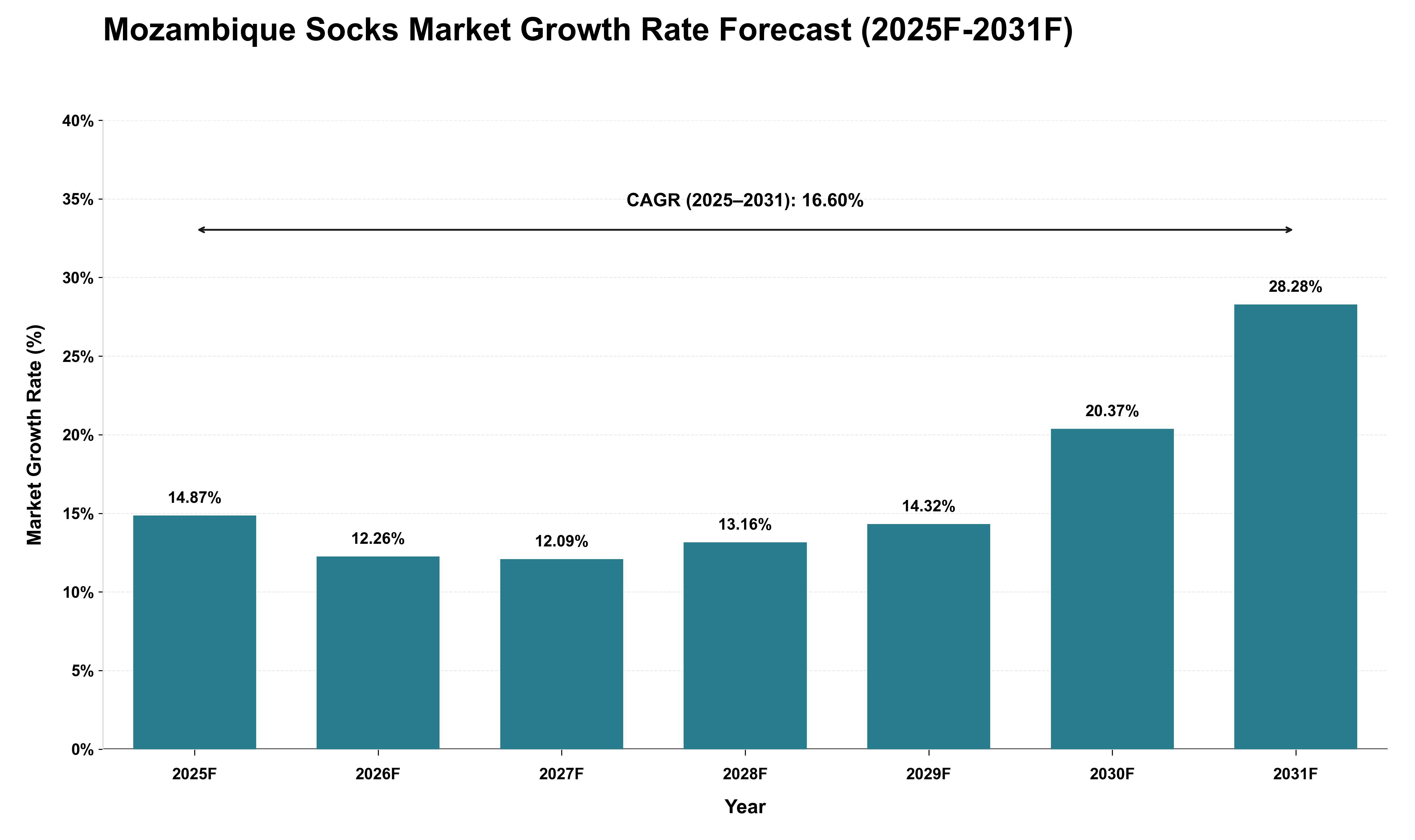Mozambique Socks Market Growth Rate Analysis (2025 - 2031)