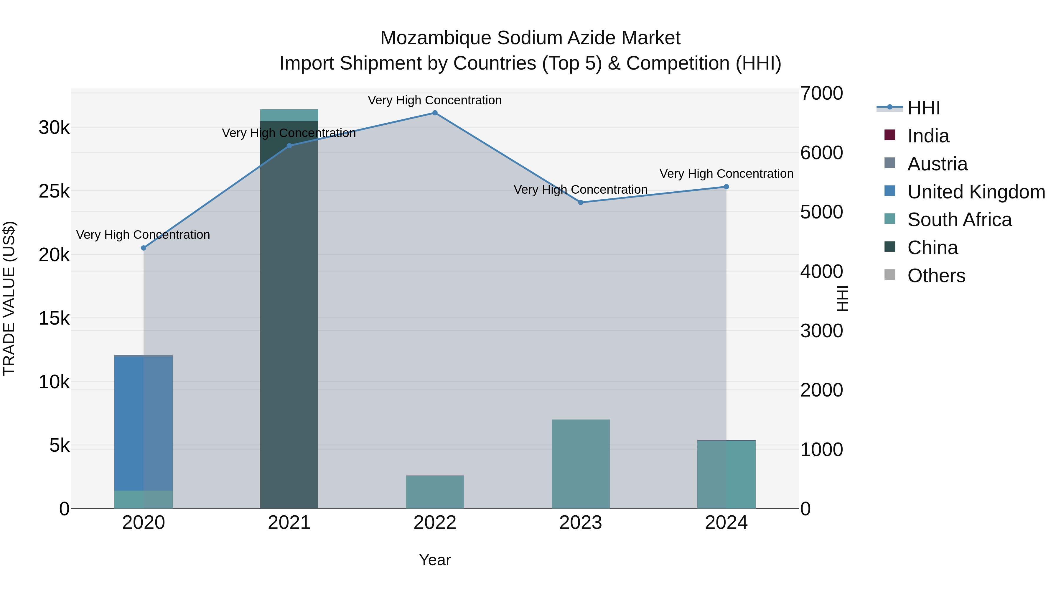 Mozambique Sodium Azide Market: Top 5 Importing Countries and Market Competition (HHI) Analysis