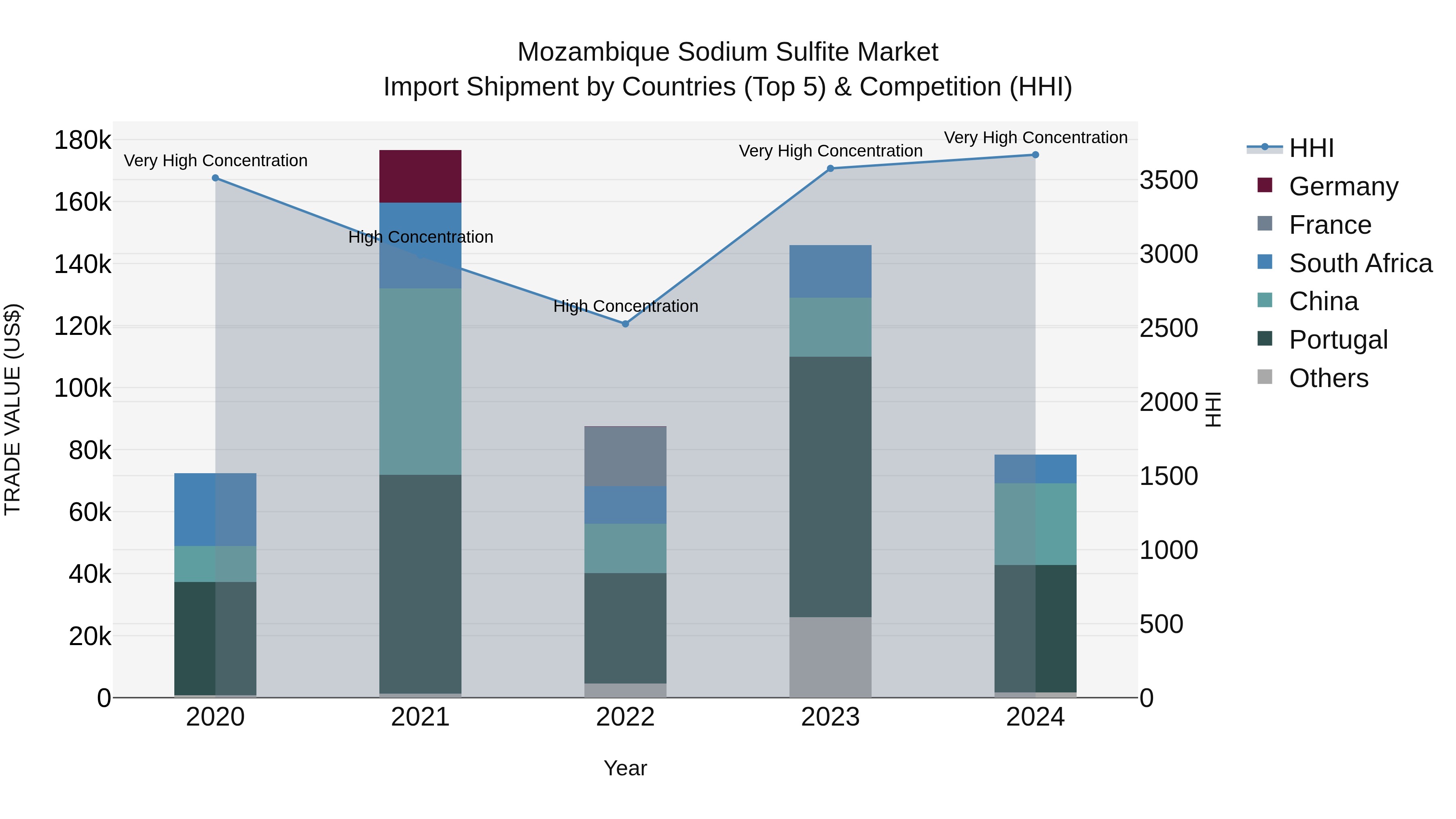 Mozambique Sodium Sulfite Market: Top 5 Importing Countries and Market Competition (HHI) Analysis