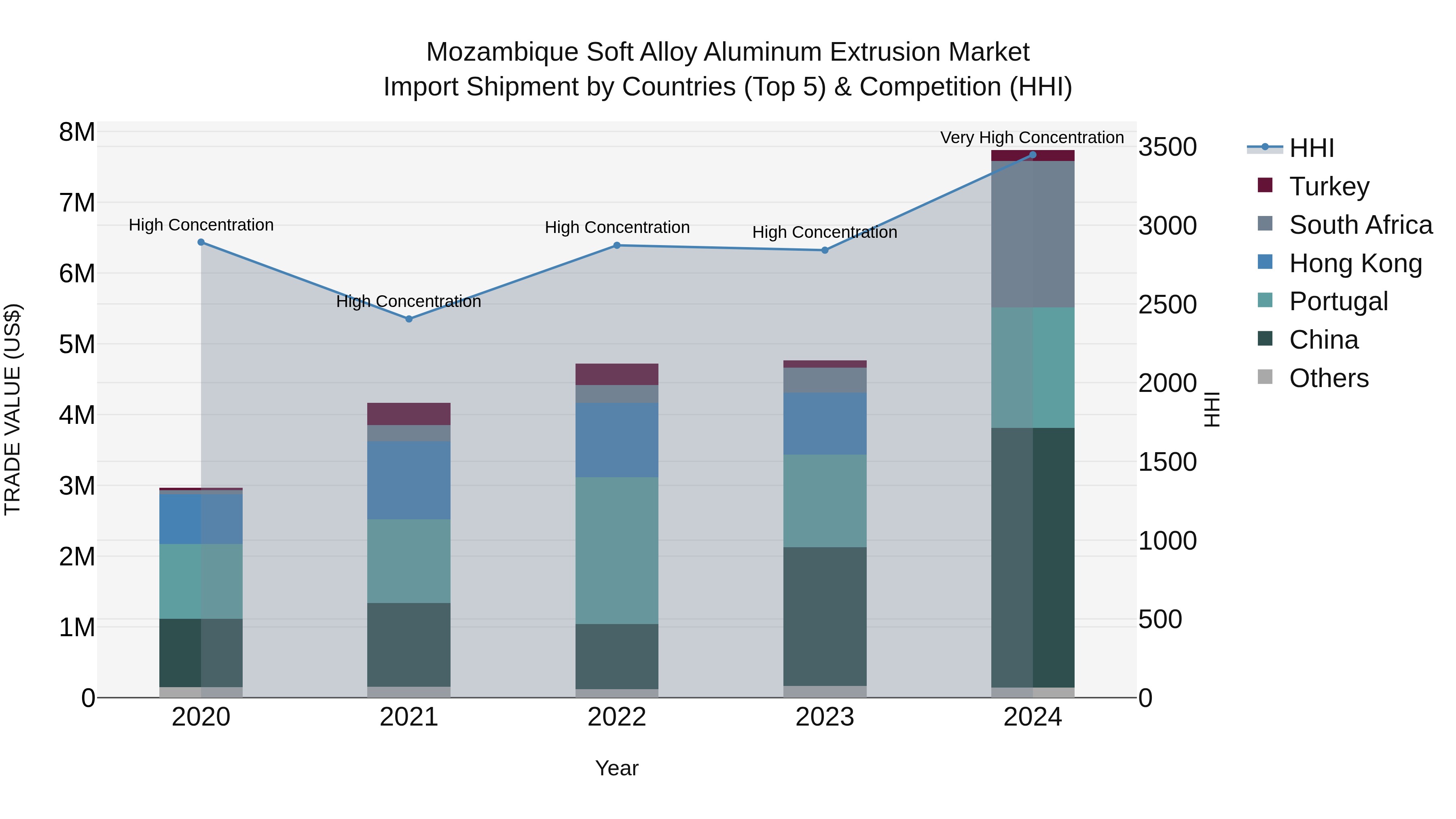 Mozambique Soft Alloy Aluminum Extrusion Market: Top 5 Importing Countries and Market Competition (HHI) Analysis