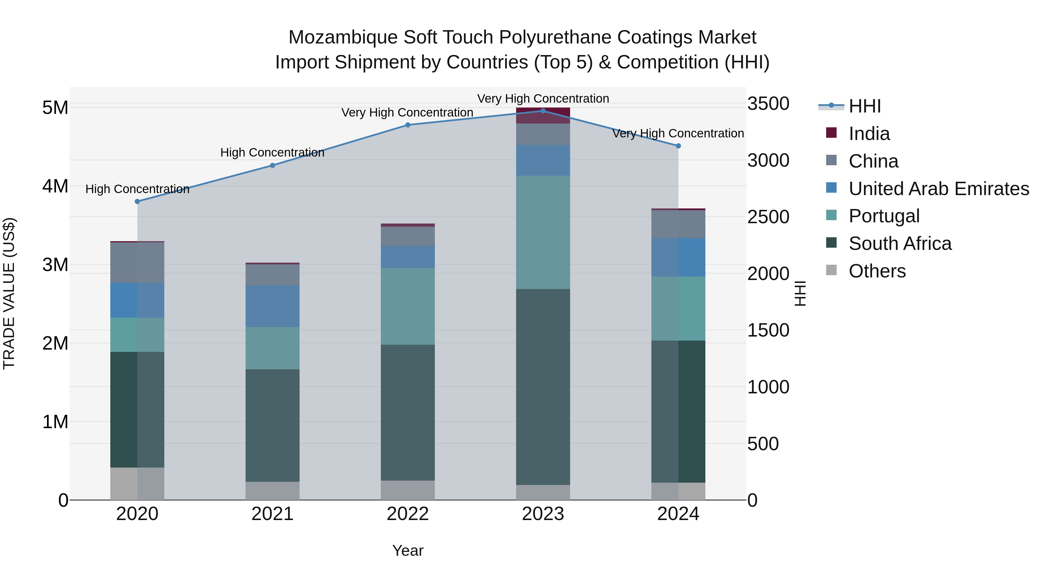 Mozambique Soft Touch Polyurethane Coatings Market: Top 5 Importing Countries and Market Competition (HHI) Analysis