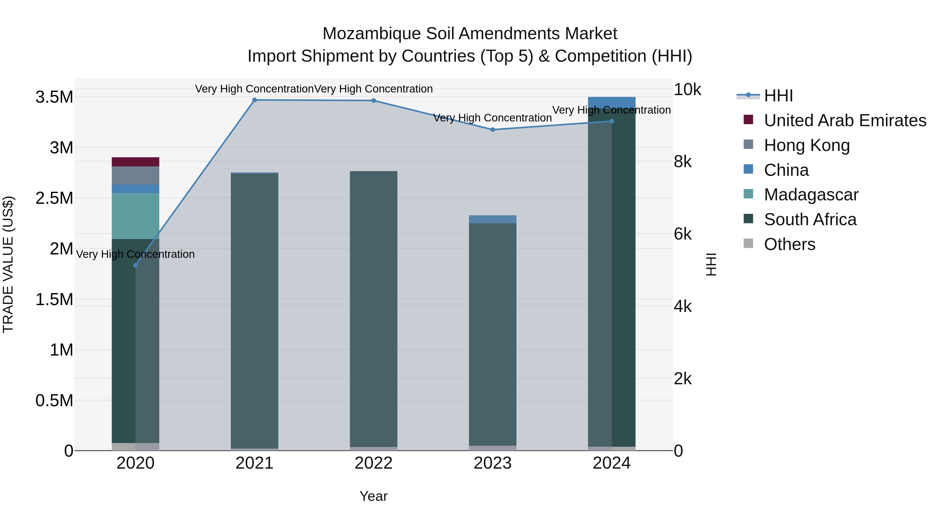 Mozambique Soil Amendments Market: Top 5 Importing Countries and Market Competition (HHI) Analysis