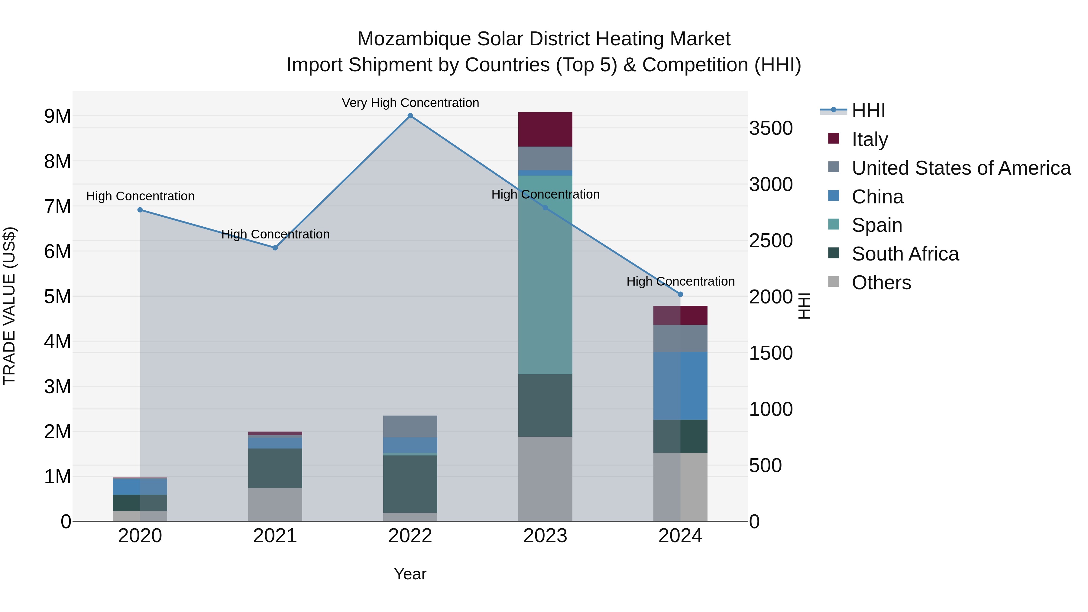 Mozambique Solar District Heating Market: Top 5 Importing Countries and Market Competition (HHI) Analysis