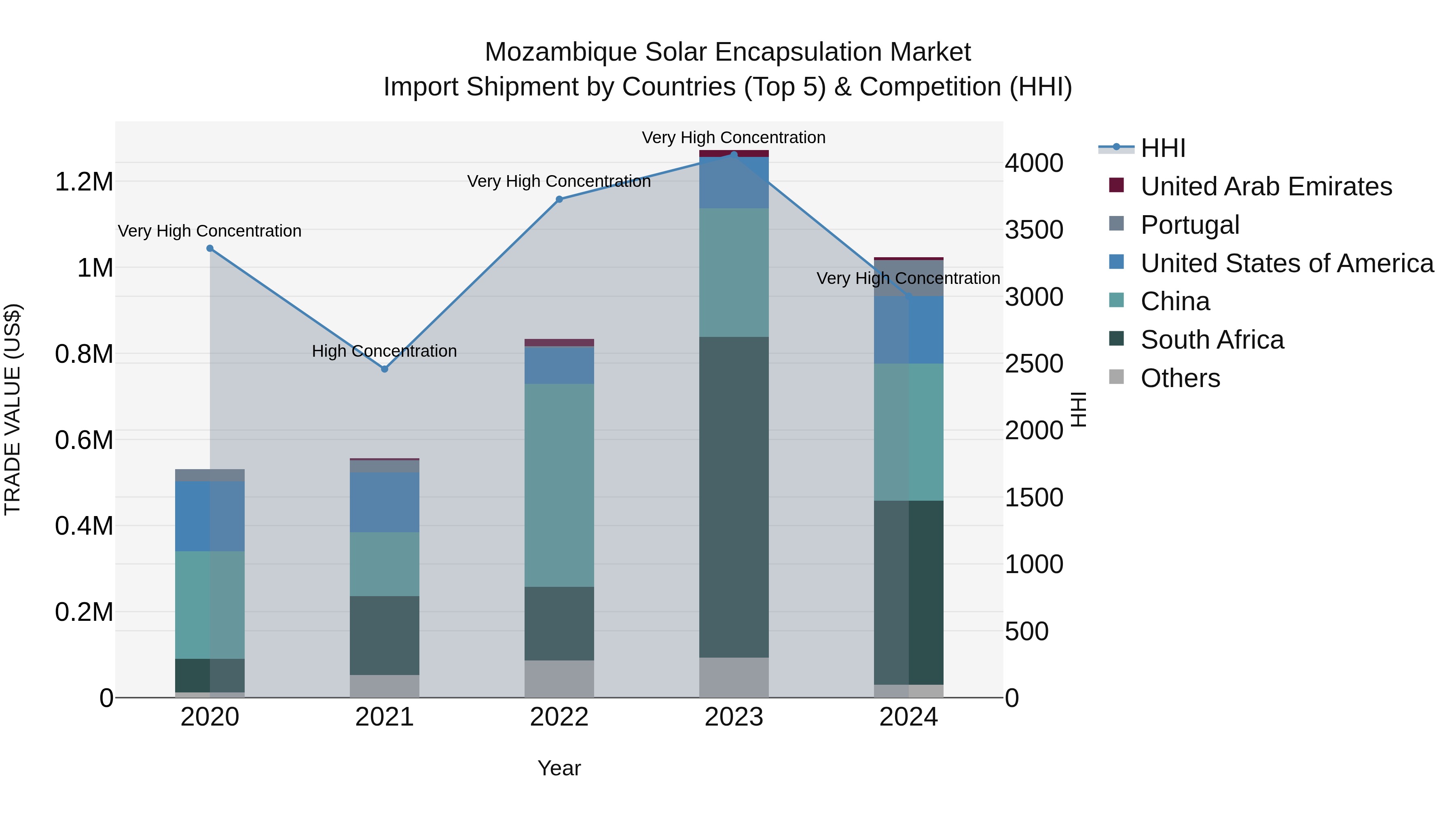 Mozambique Solar Encapsulation Market: Top 5 Importing Countries and Market Competition (HHI) Analysis