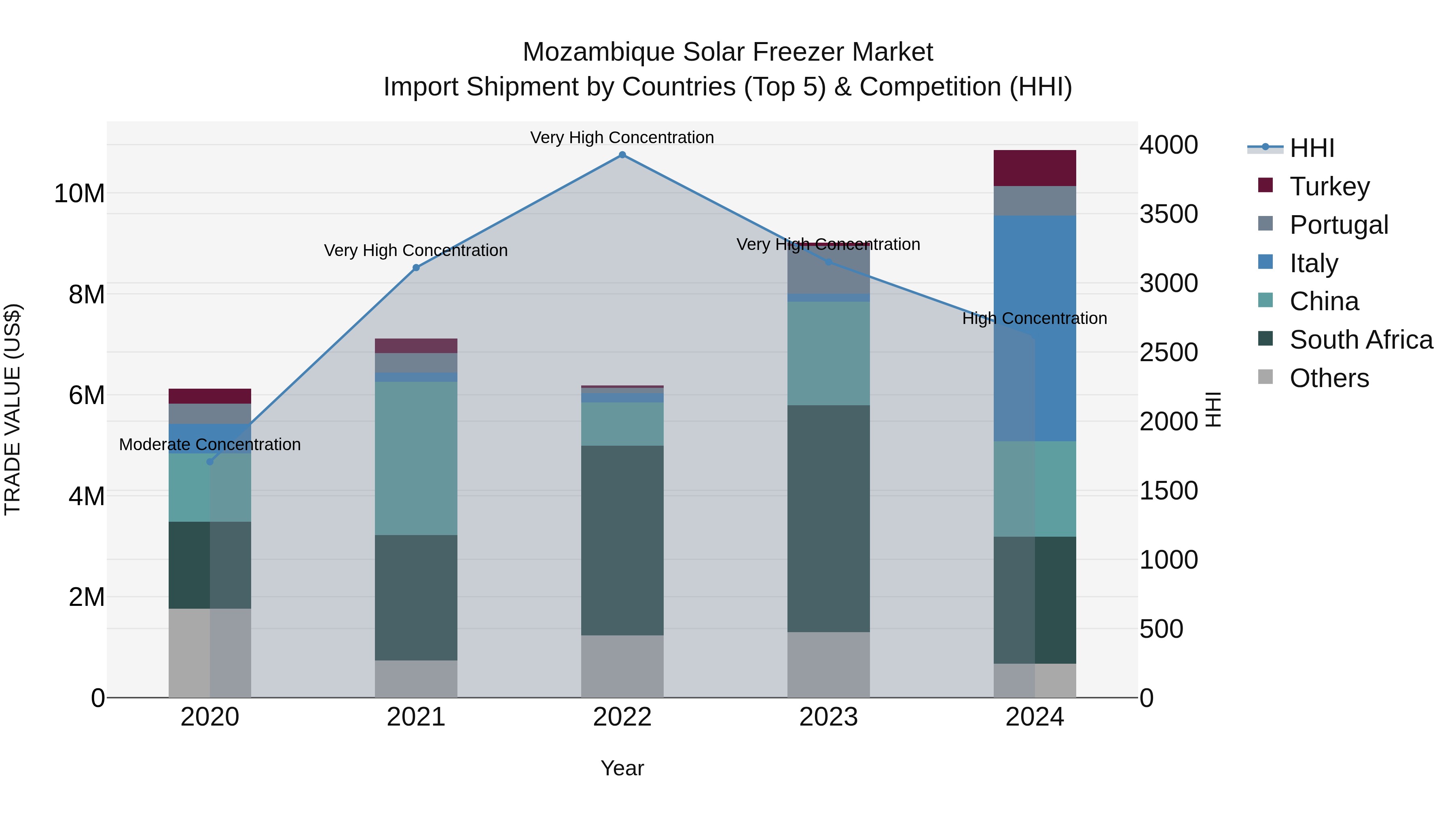 Mozambique Solar Freezer Market: Top 5 Importing Countries and Market Competition (HHI) Analysis