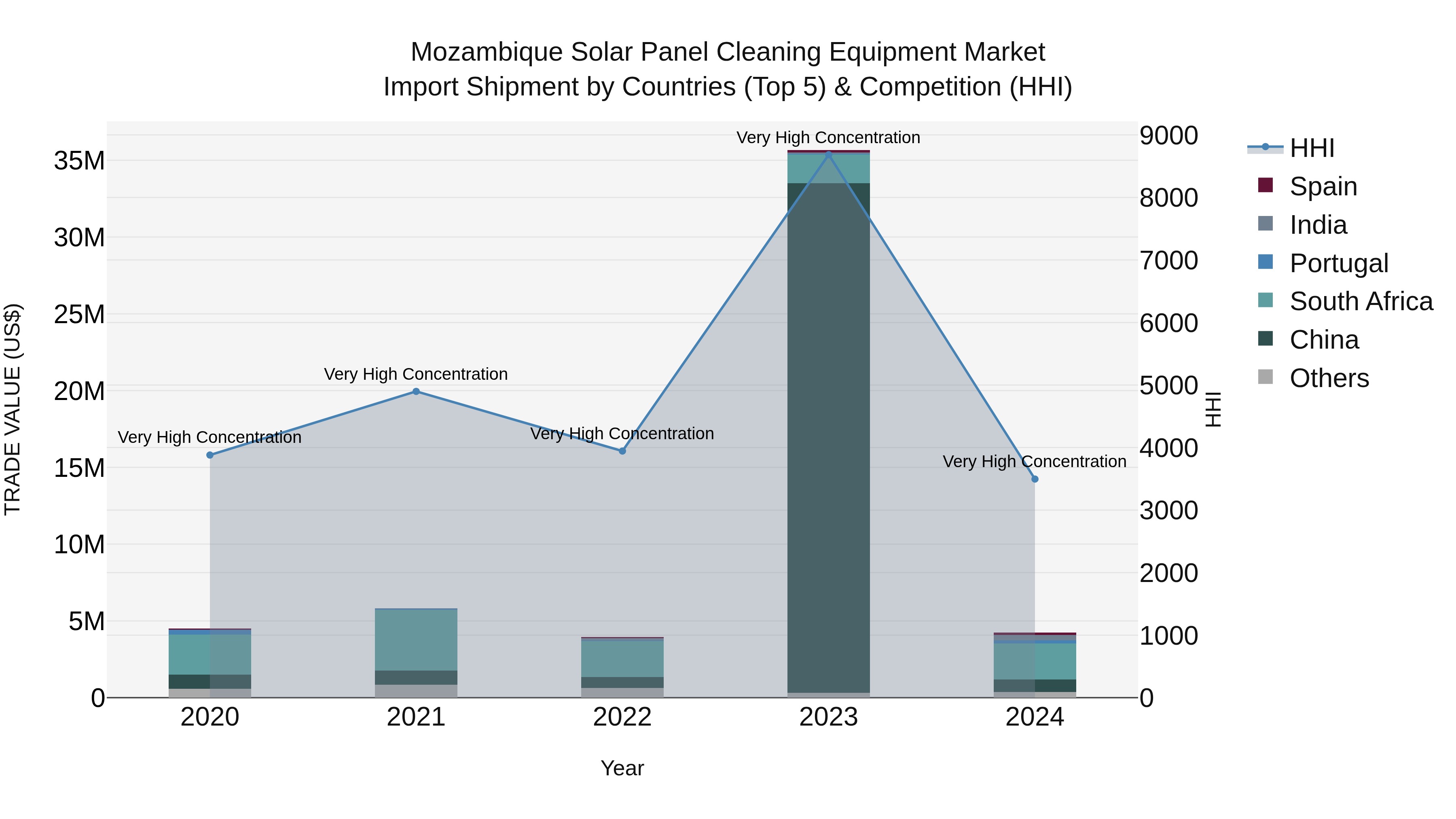 Mozambique Solar Panel Cleaning Equipment Market: Top 5 Importing Countries and Market Competition (HHI) Analysis