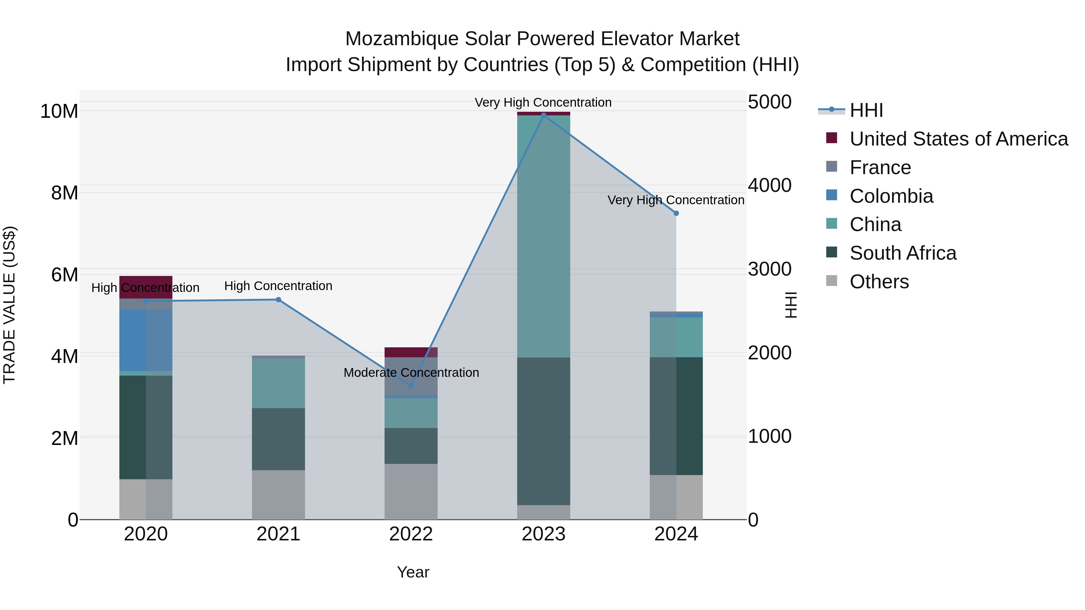 Mozambique Solar Powered Elevator Market: Top 5 Importing Countries and Market Competition (HHI) Analysis