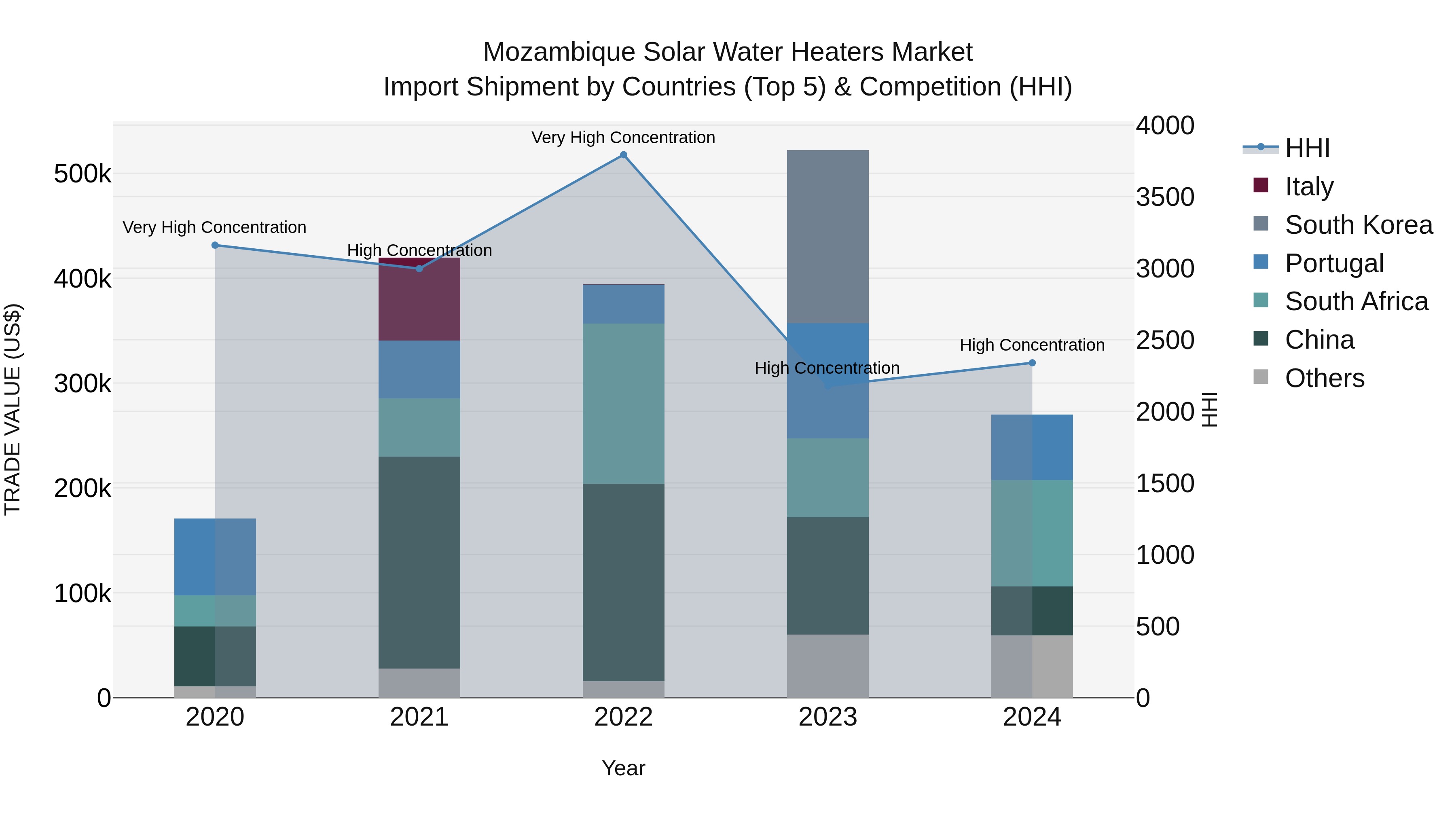 Mozambique Solar Water Heaters Market: Top 5 Importing Countries and Market Competition (HHI) Analysis
