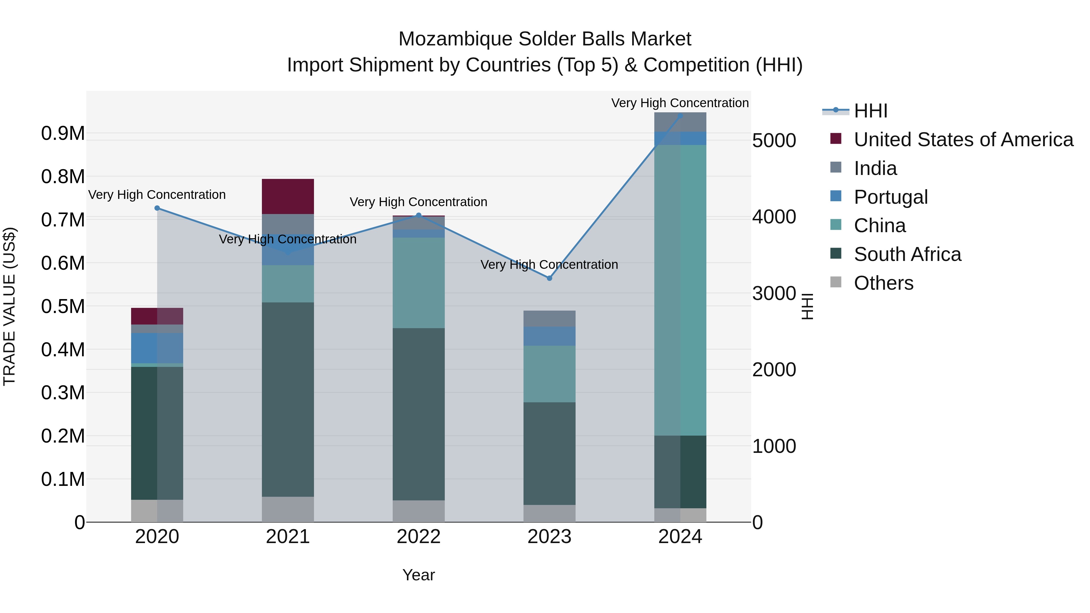 Mozambique Solder Balls Market: Top 5 Importing Countries and Market Competition (HHI) Analysis