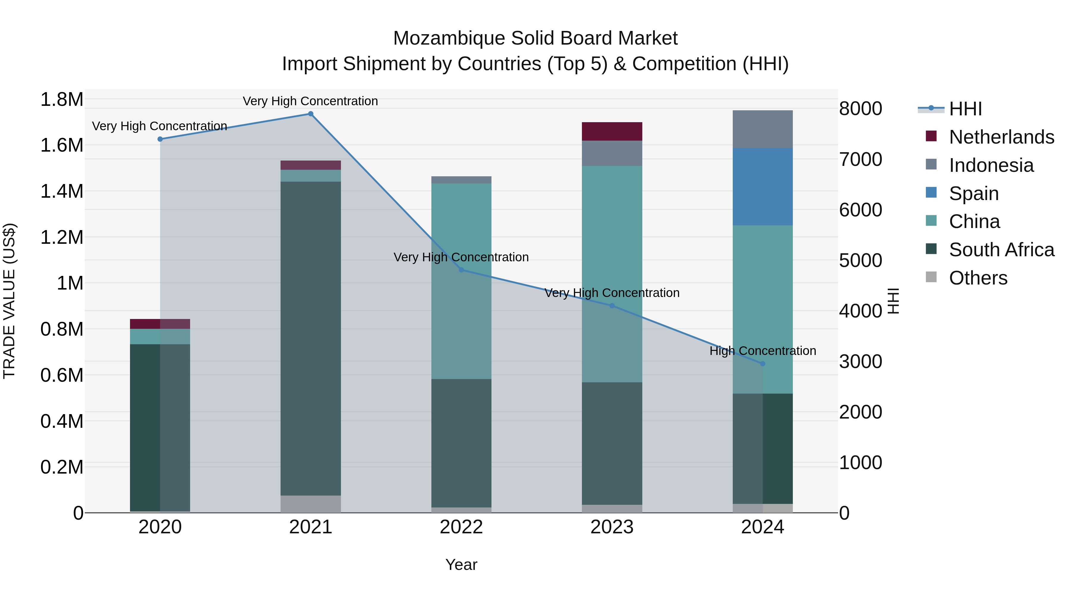 Mozambique Solid Board Market: Top 5 Importing Countries and Market Competition (HHI) Analysis