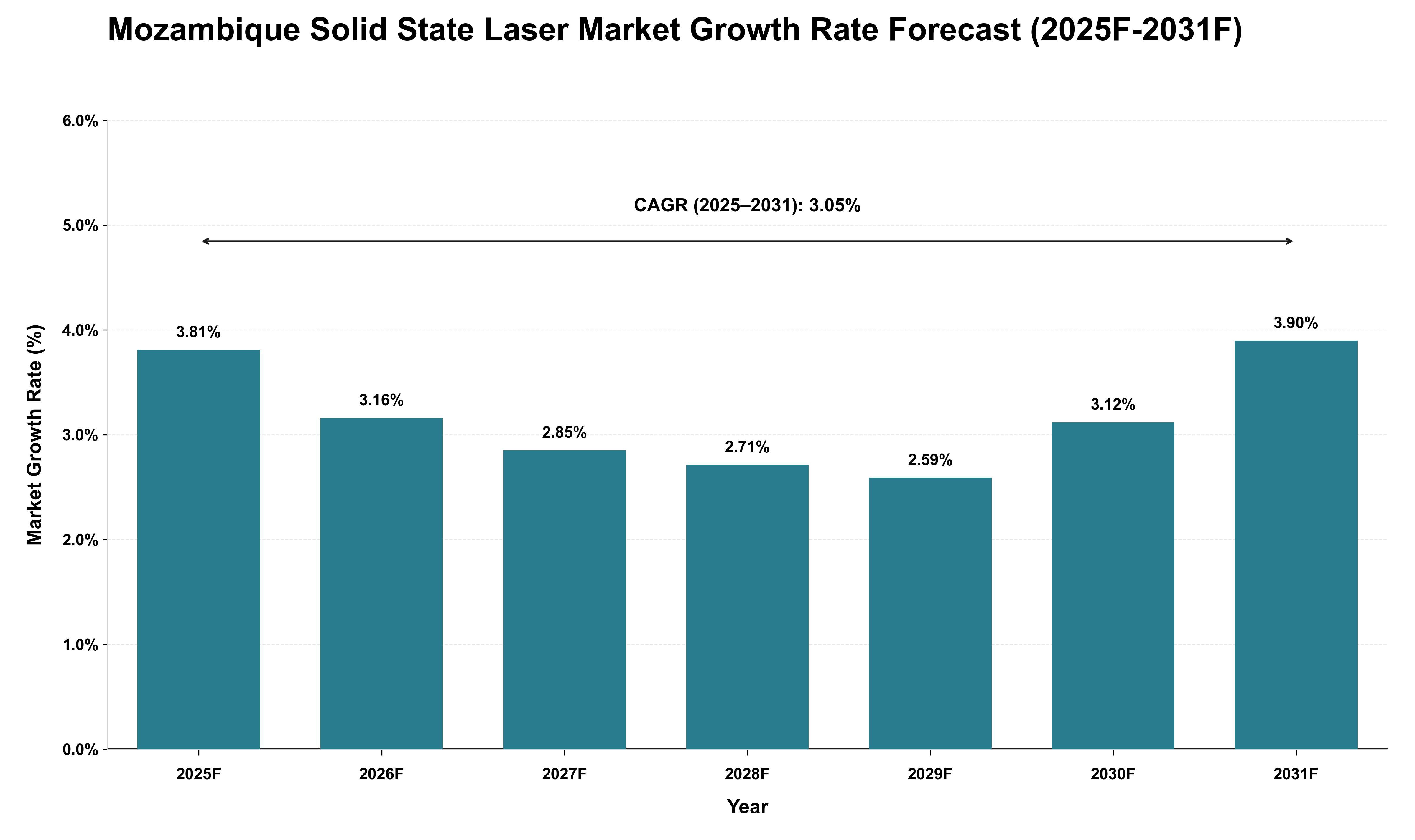 Mozambique Solid State Laser Market Growth Rate Analysis (2025 - 2031)